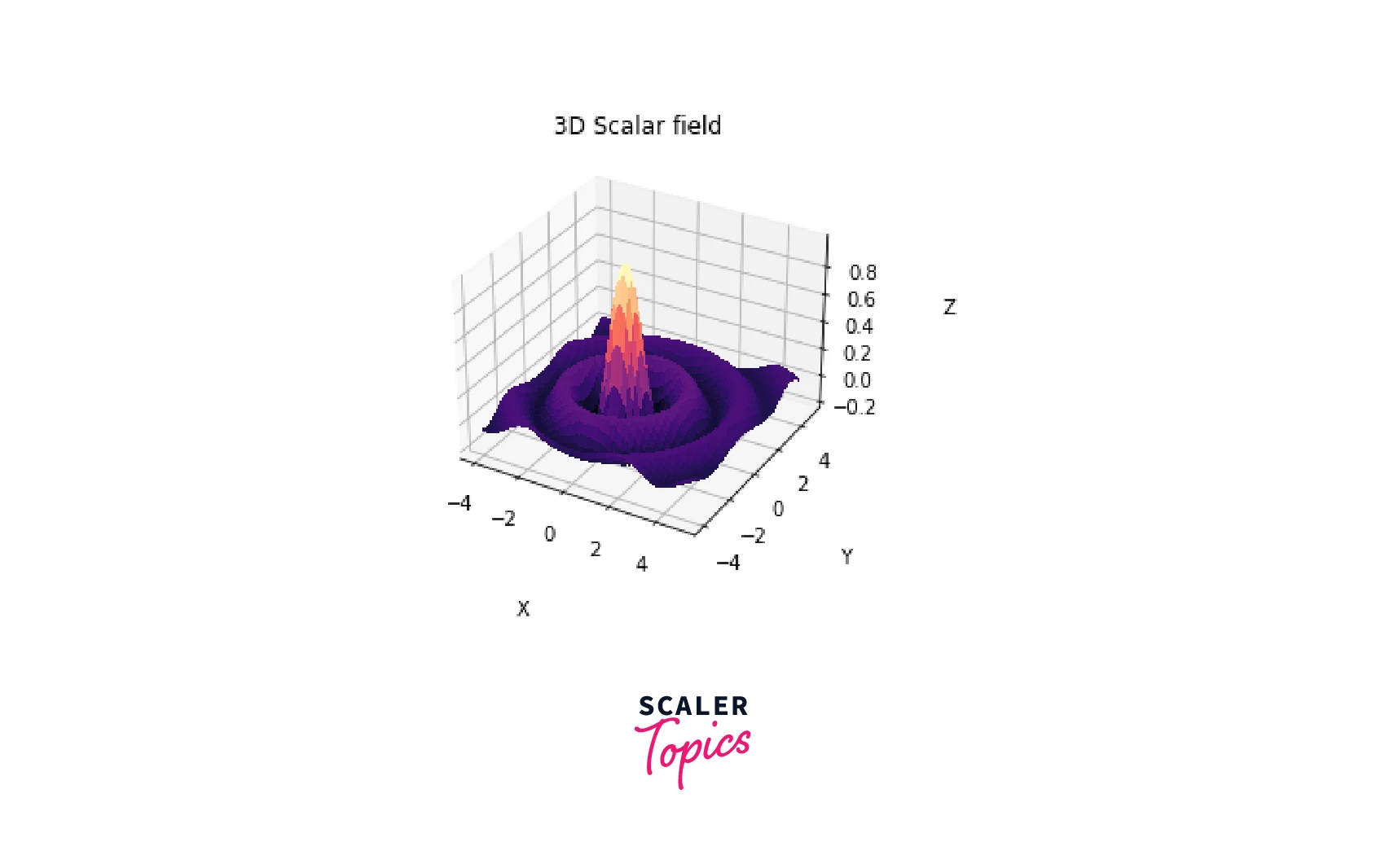 3d-scalar-field