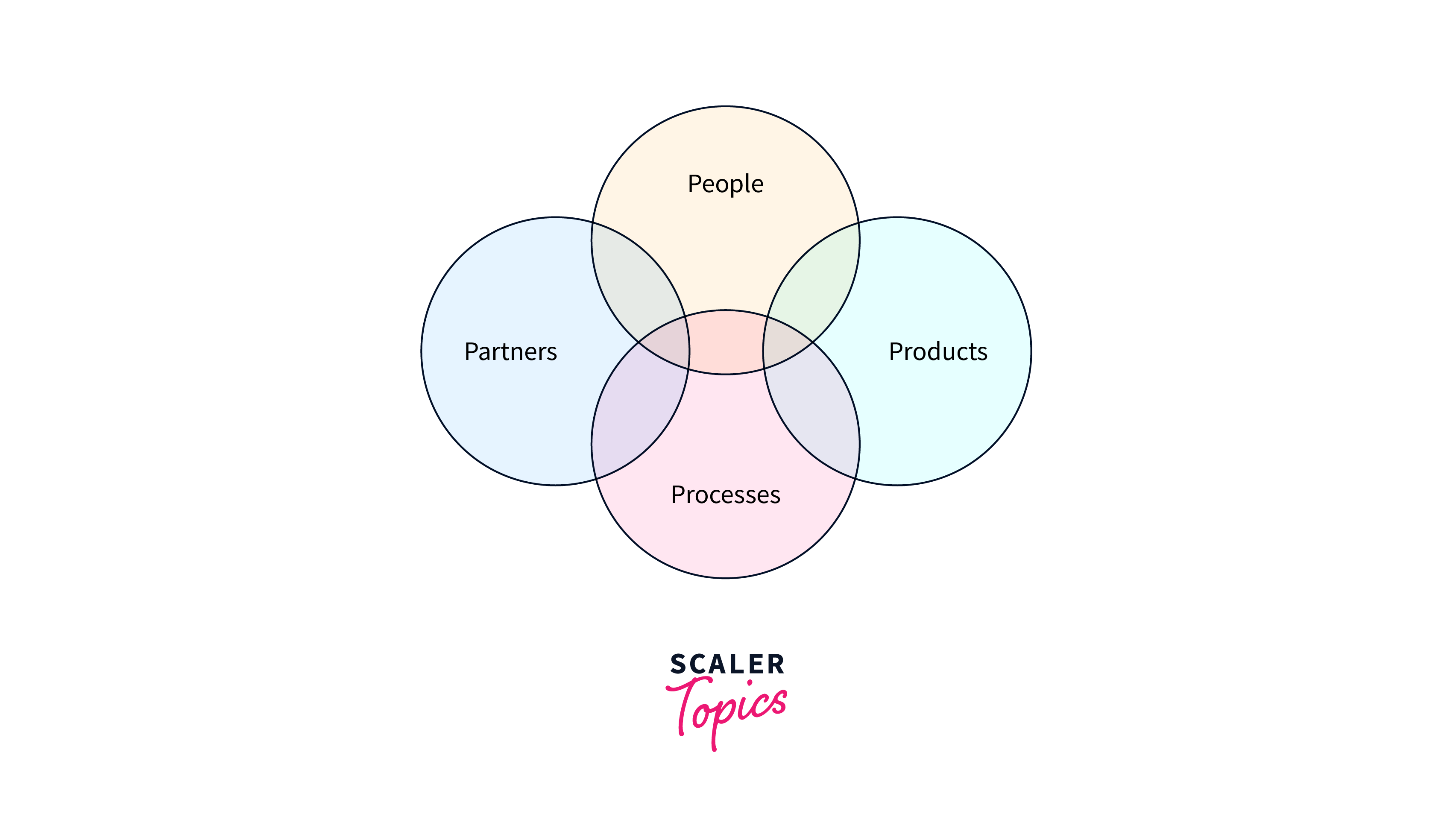 4 P’s of ITIL Service Design