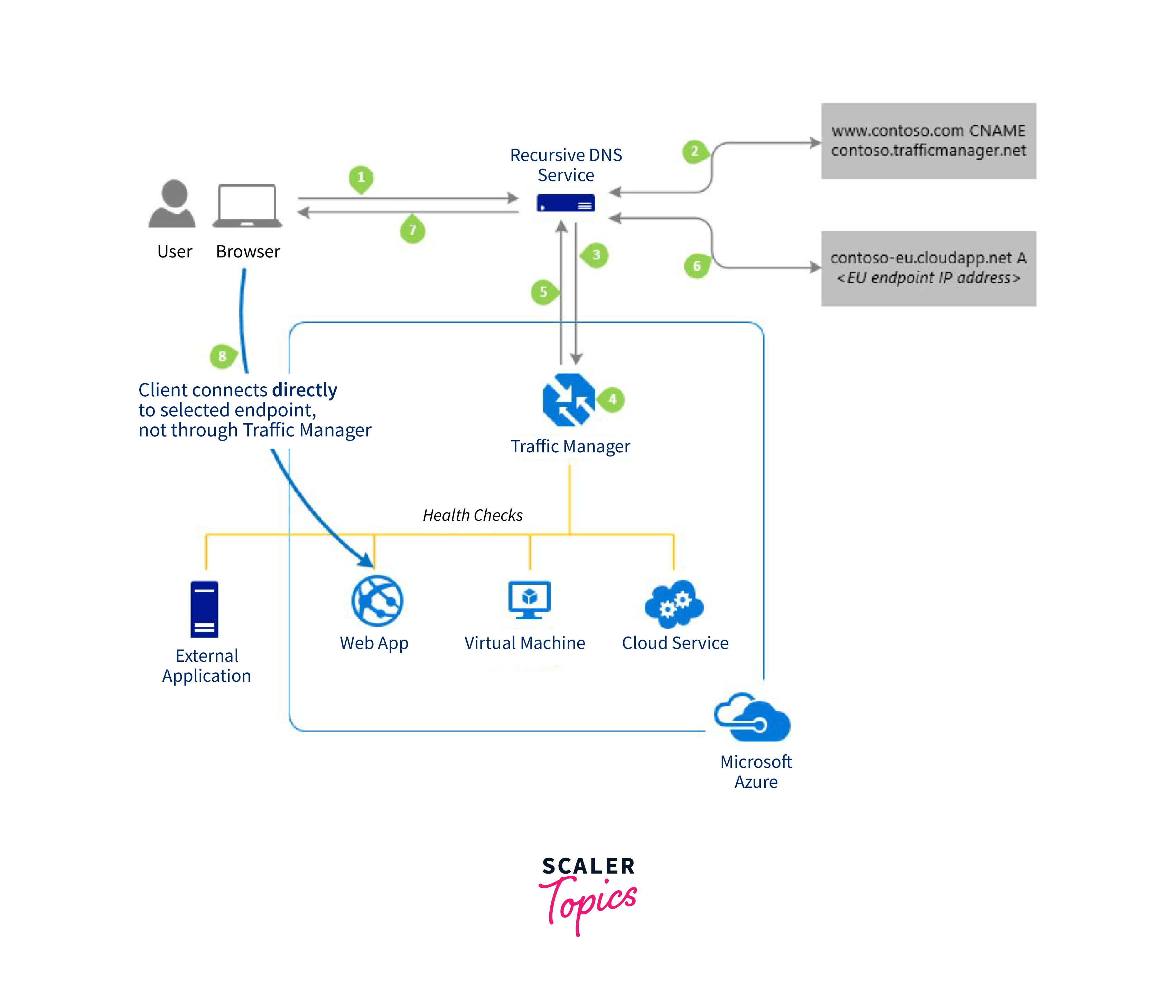 Azure Traffic manager
