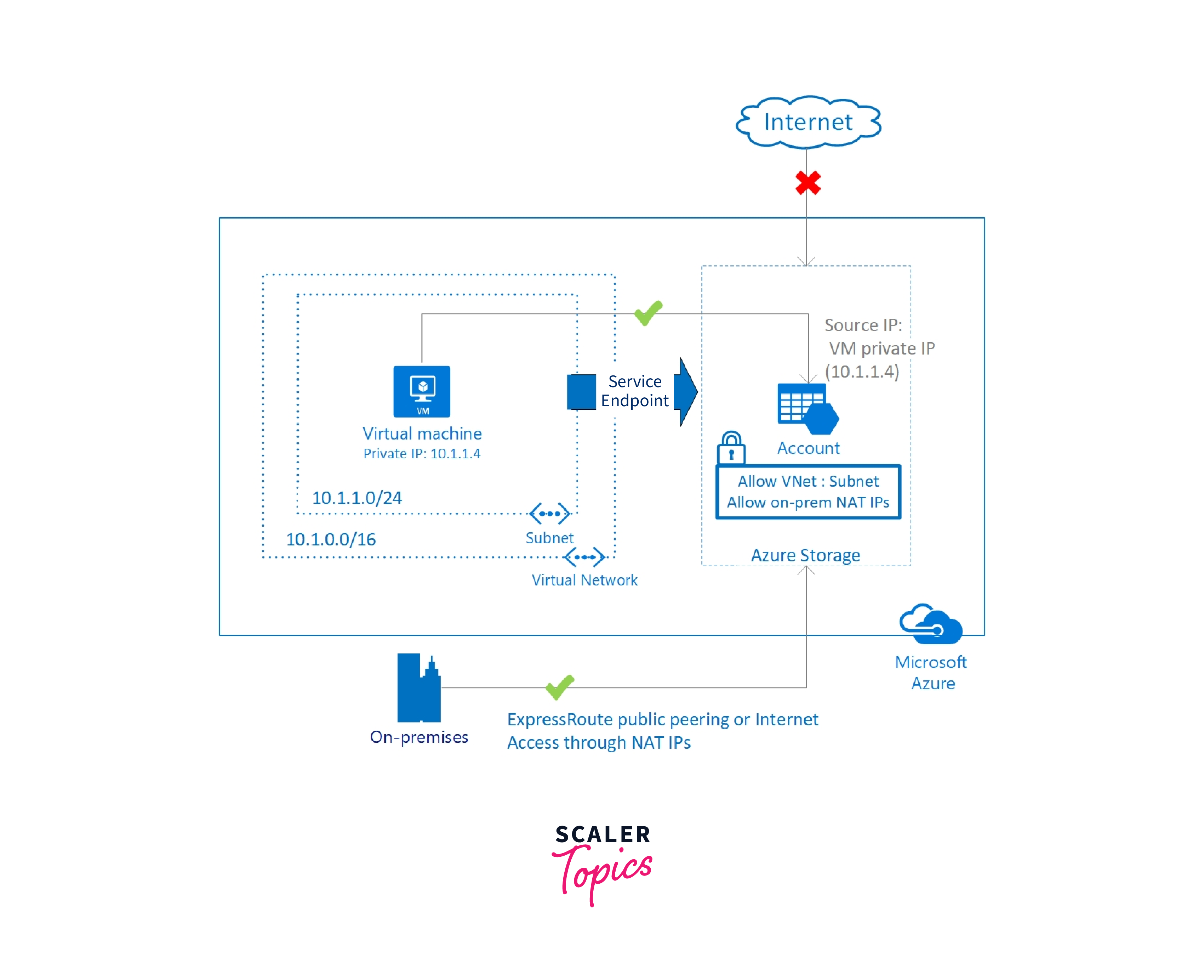 Azure networking