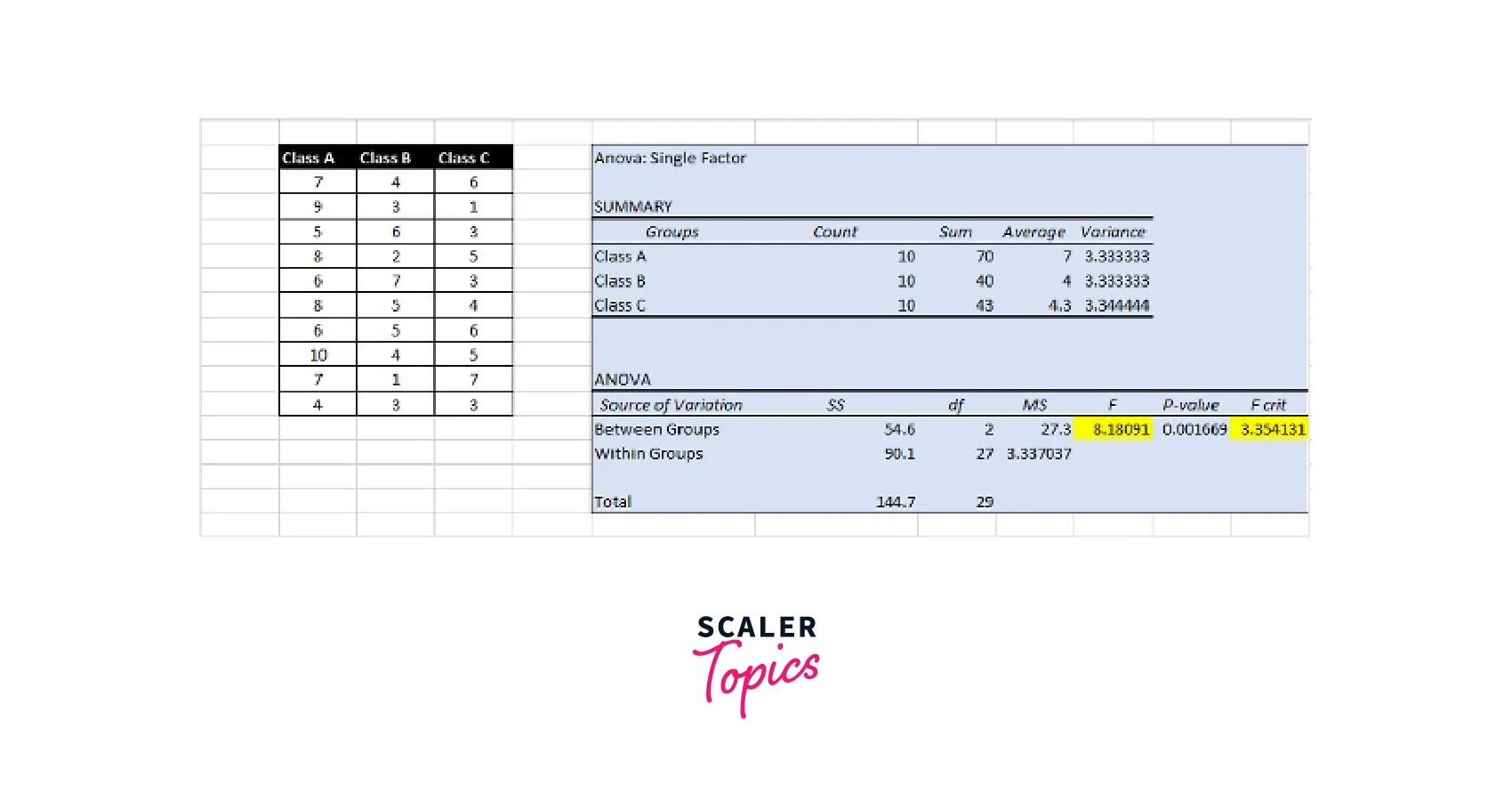 Calculate the F-value