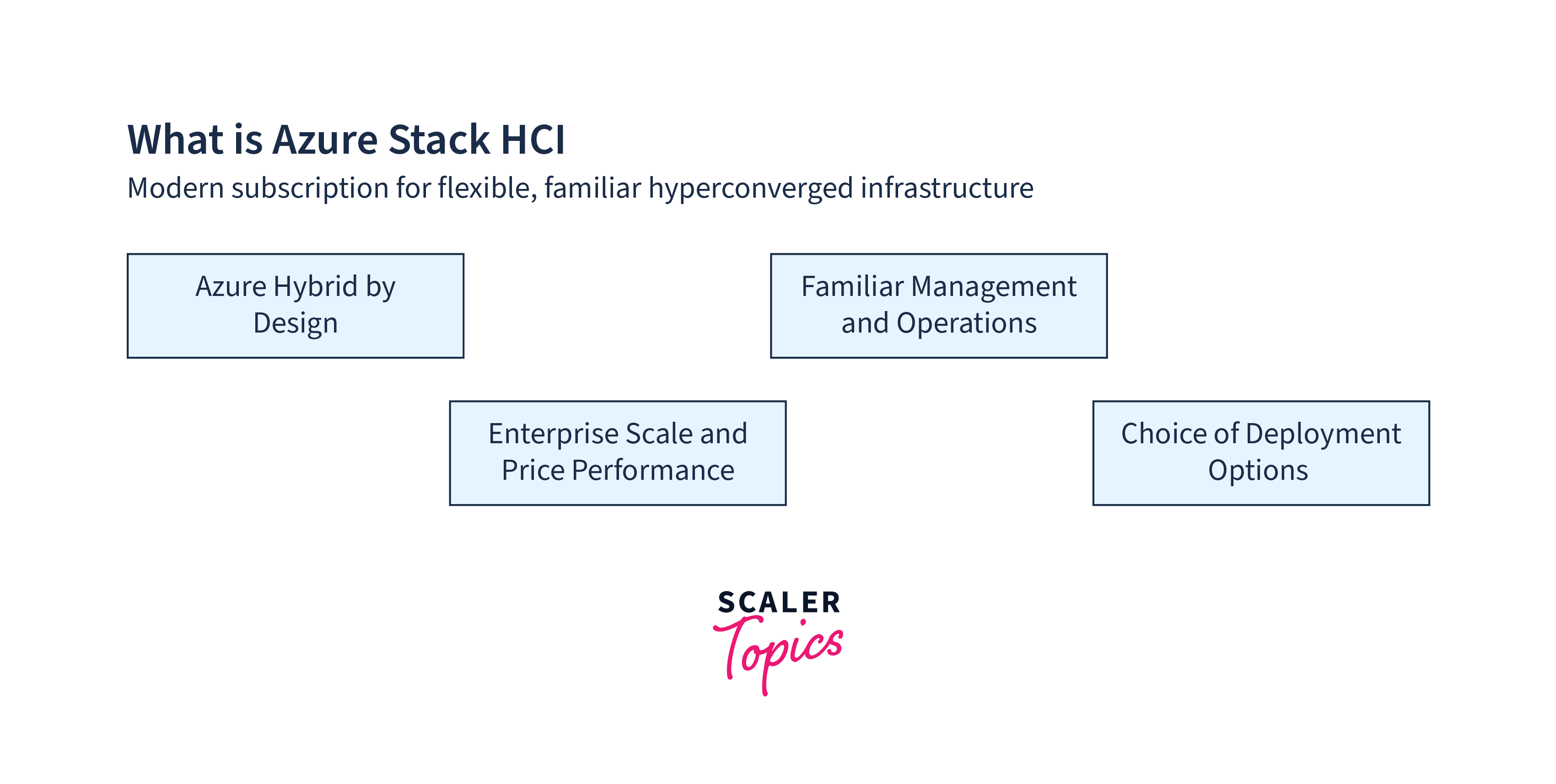 What is Azure Stack HCI? - Scaler Topics
