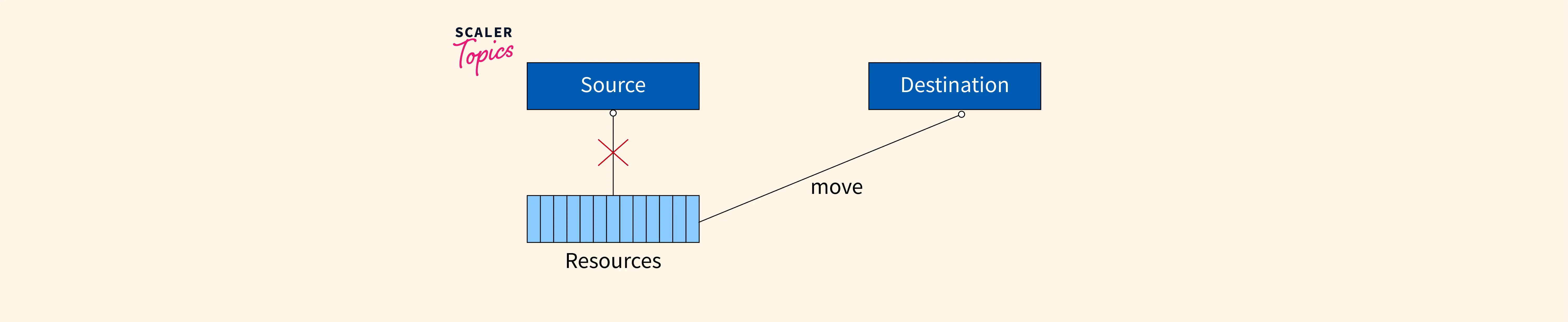 move assignment or constructor