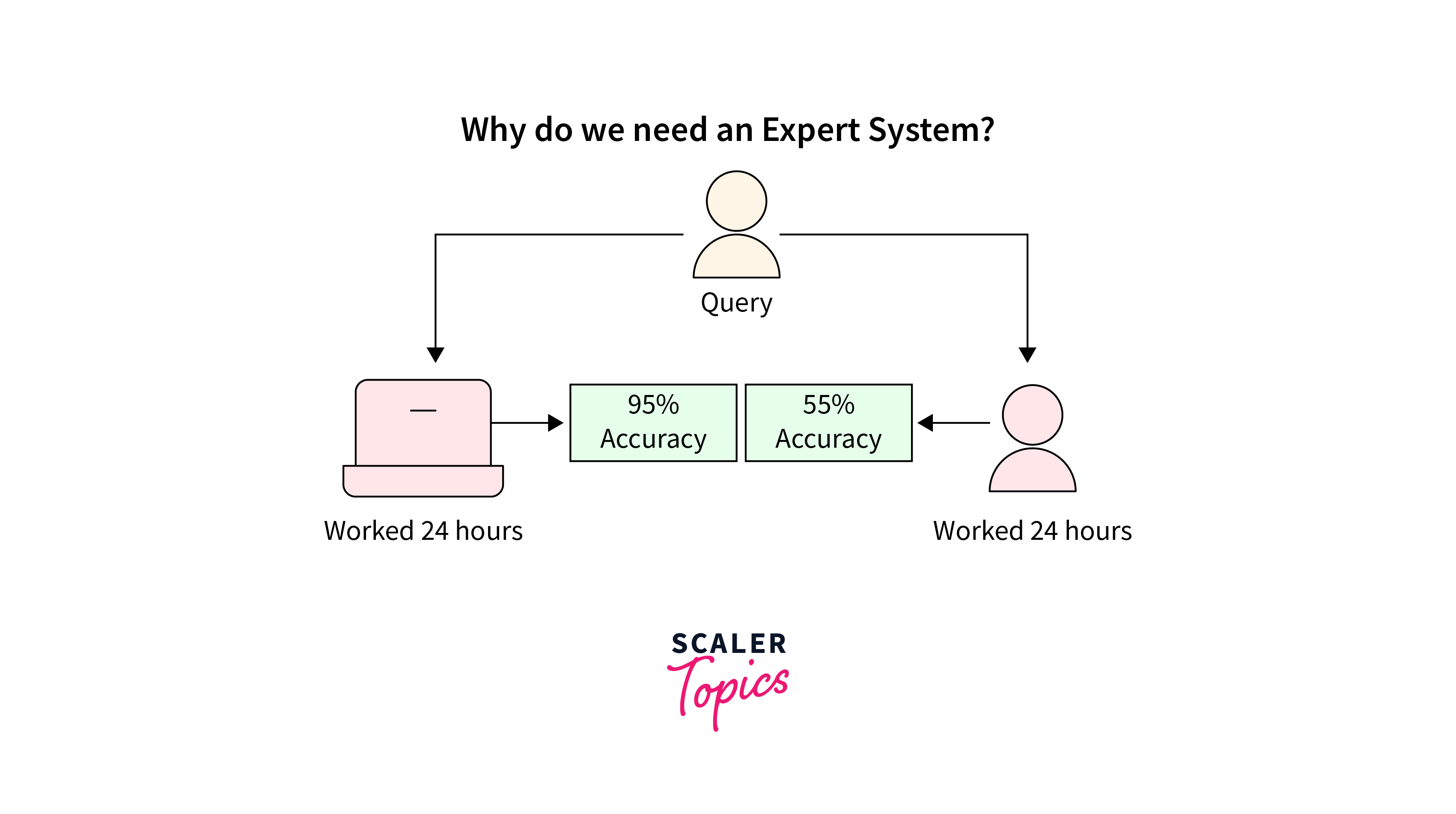 Expert system in AI