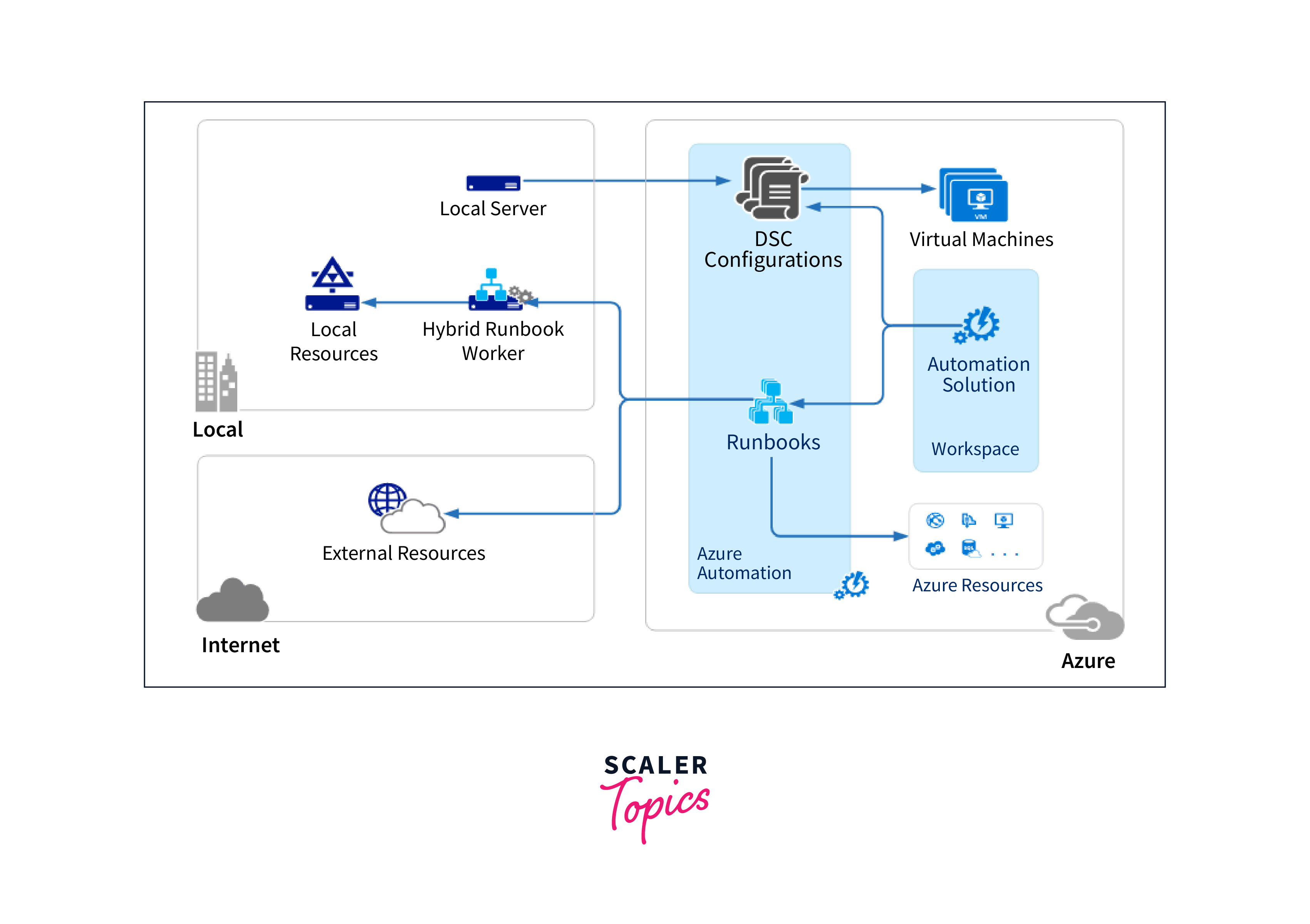 Monitoring and threat detection