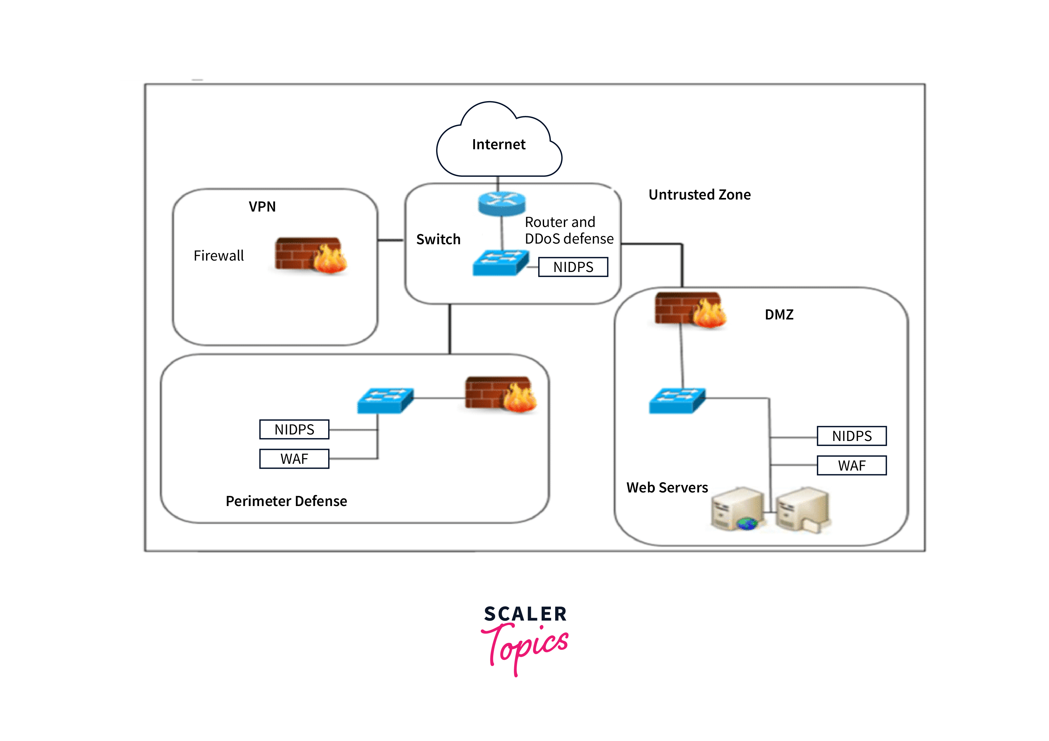 Perimeter network architecture