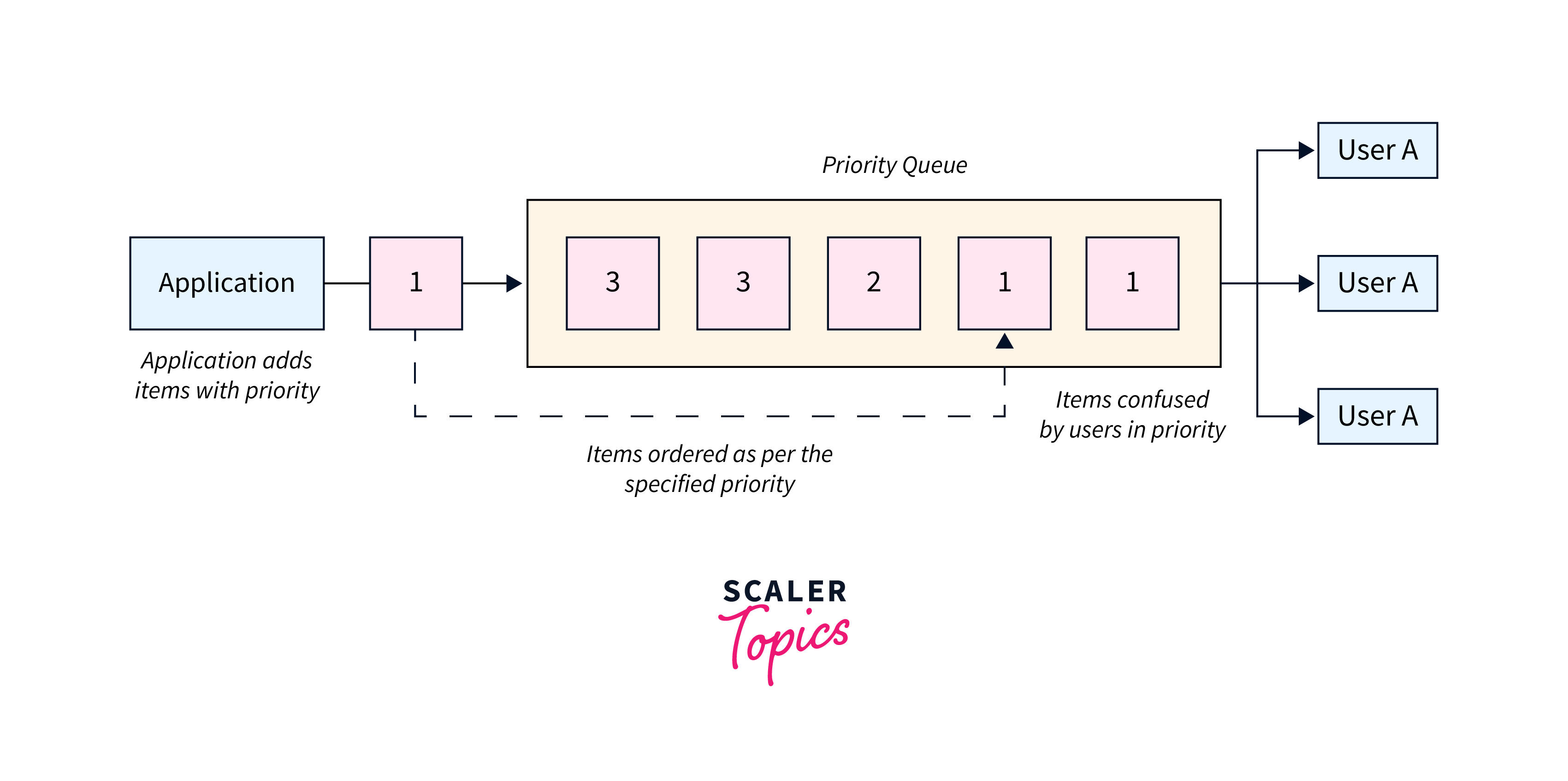 Priority Queue