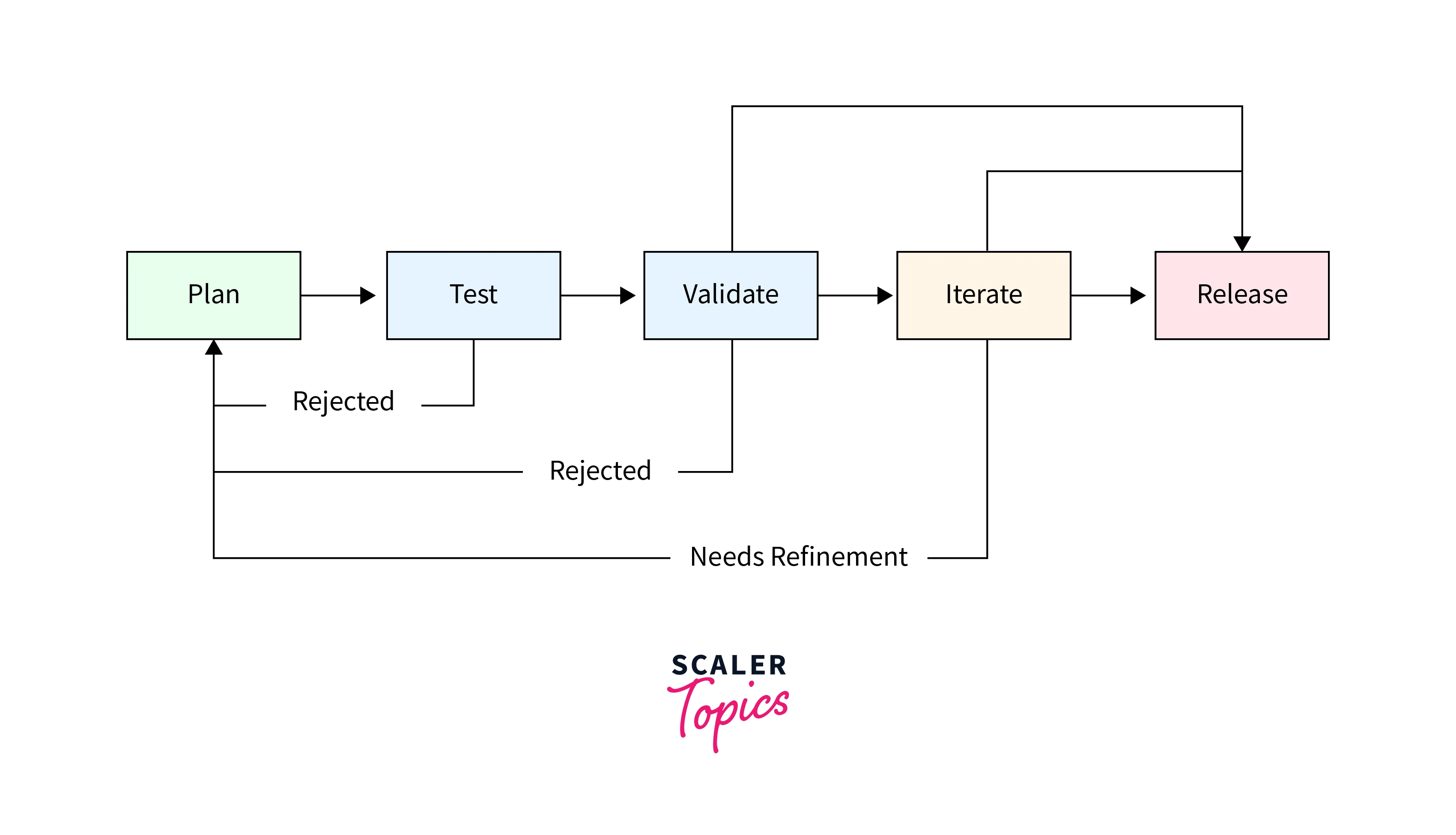 Release organization
