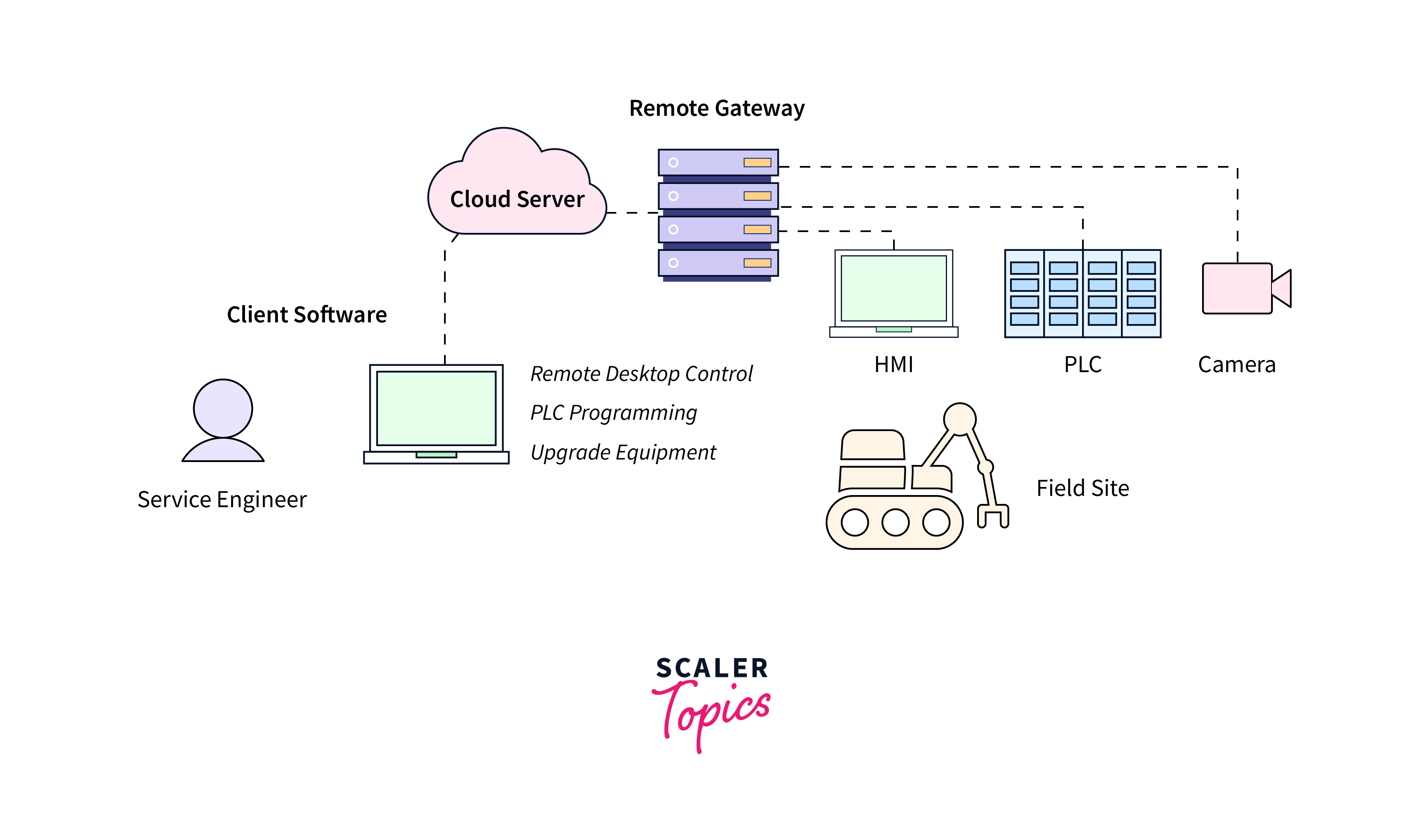 Secure Remote Access