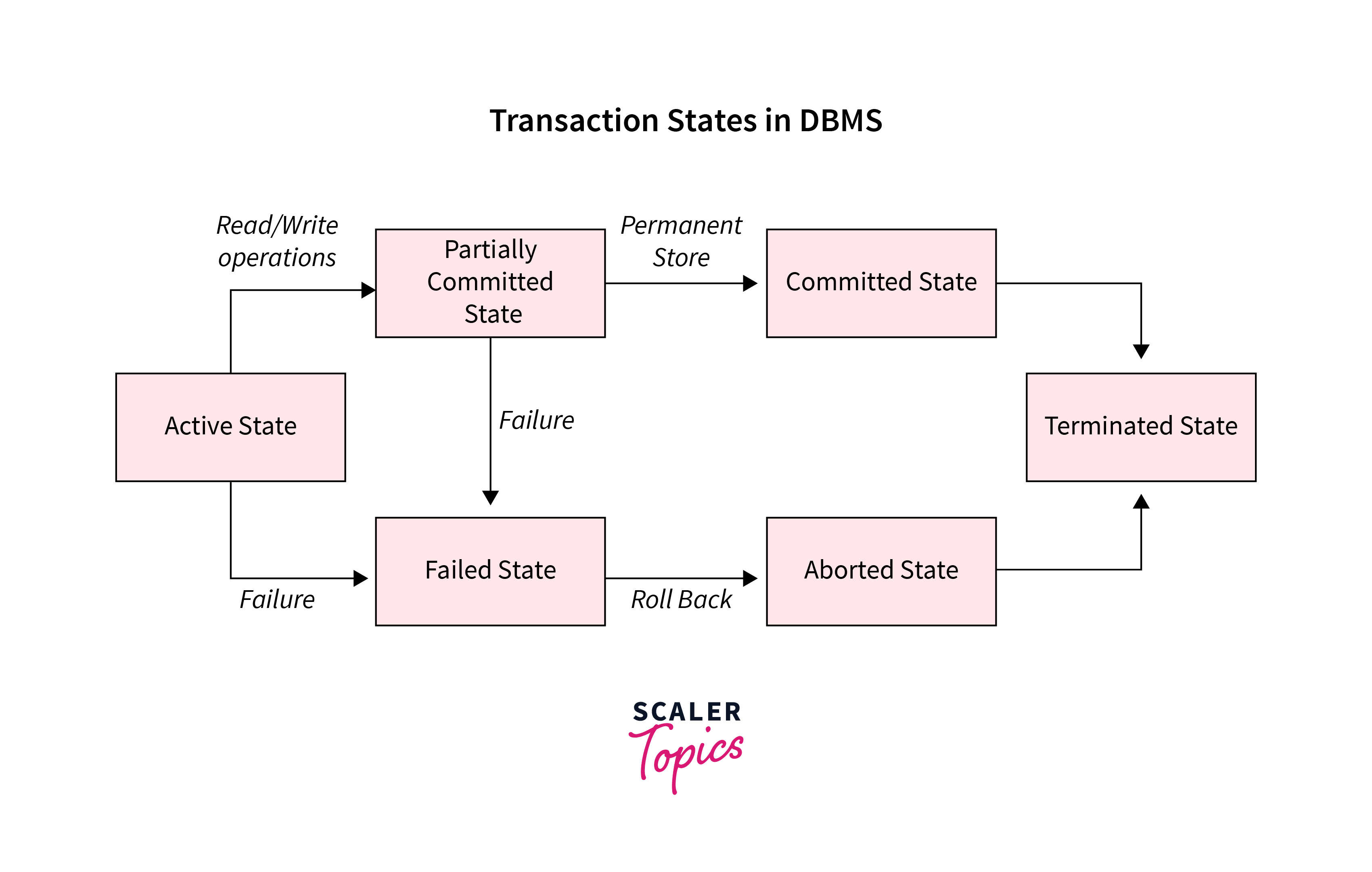 Transaction State of Acid properties in DBMS