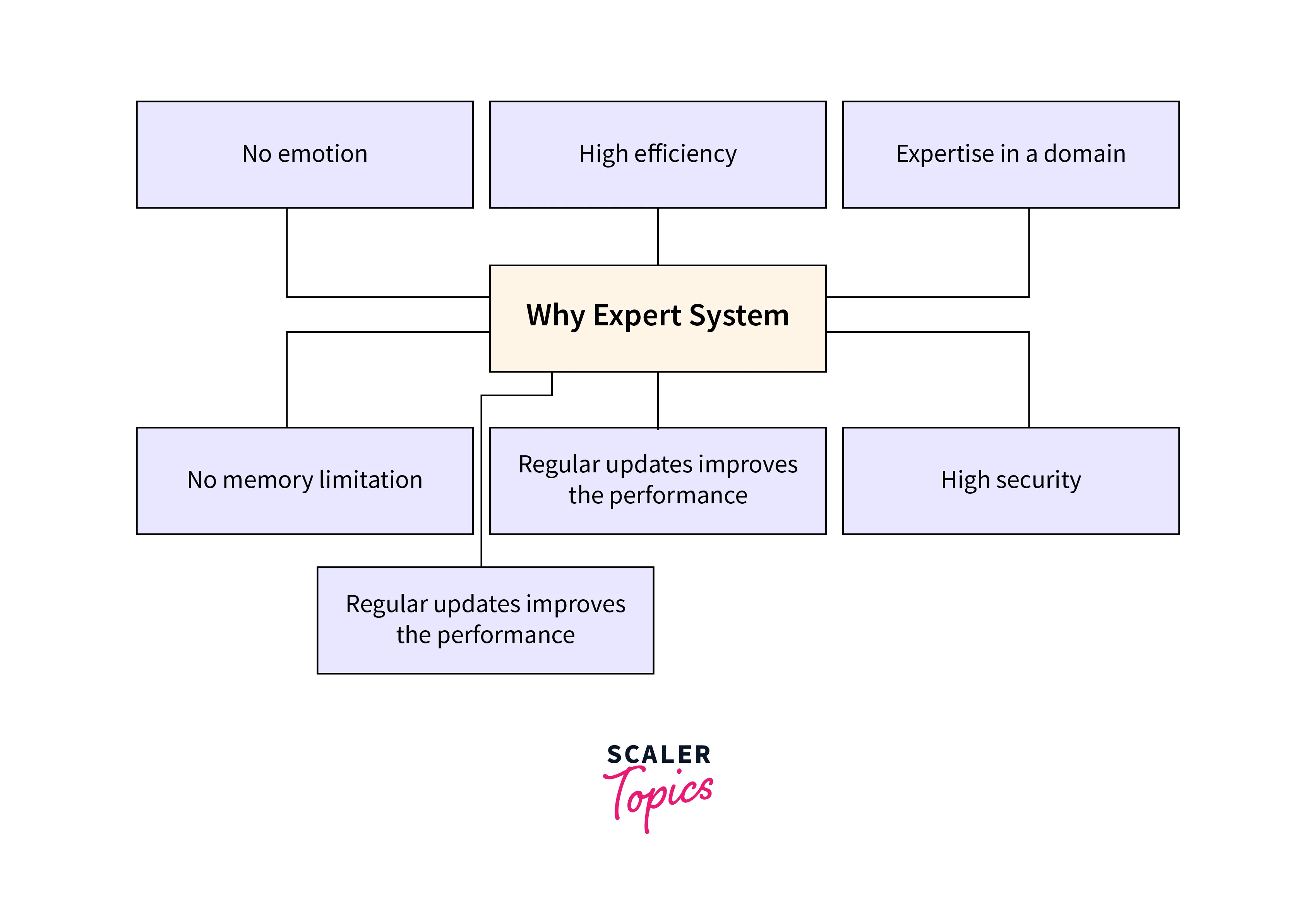 Use an Expert System?
