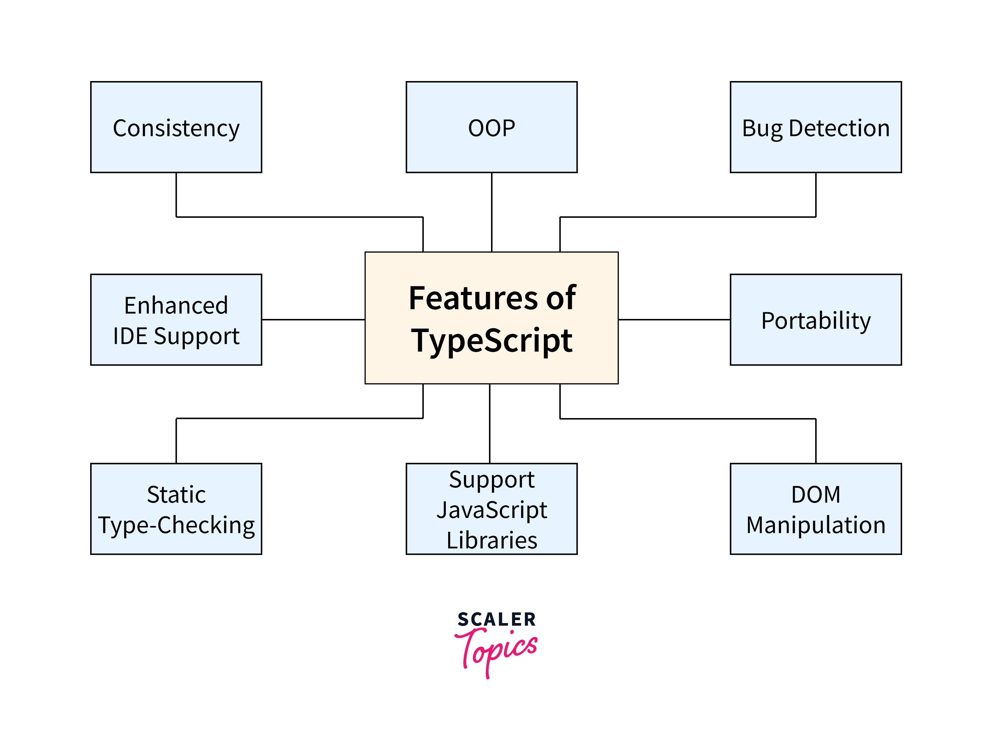 Introduction to TypeScript  What is TypeScript? - Scaler Topics