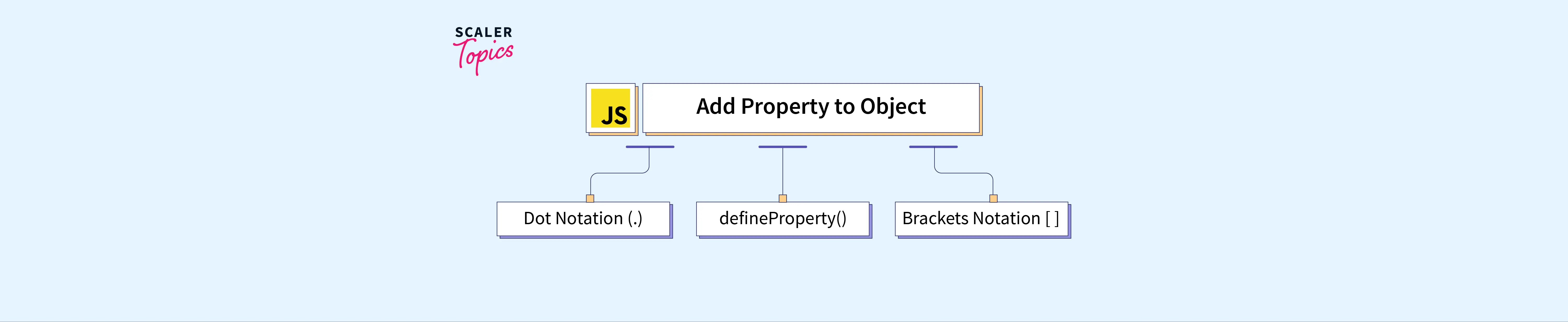 veltalende klart Footpad How to Add Property to an object in JavaScript? - Scaler Topics