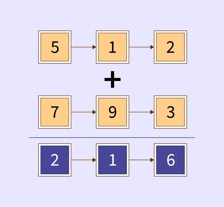Solved Given a list of integer numbers stored in the