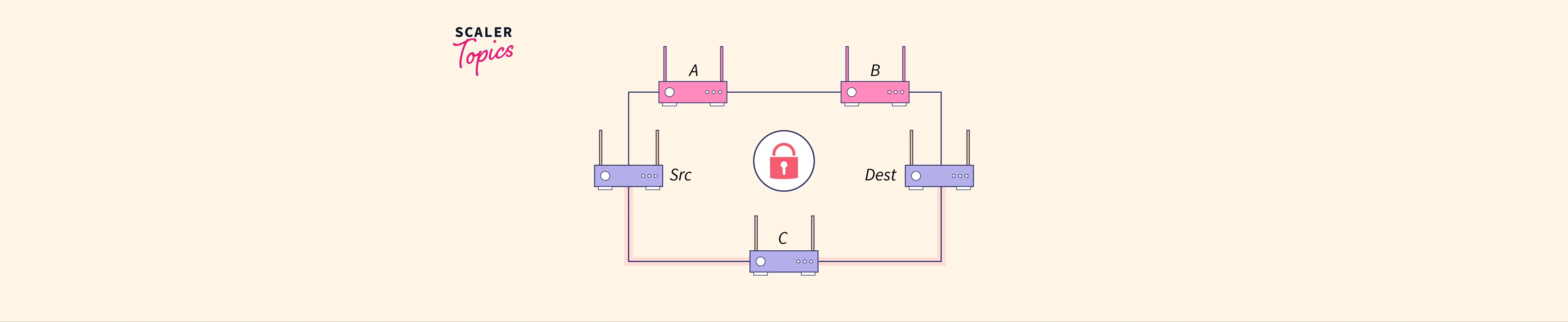 Adding Security to Routing Protocols - Scaler Topics