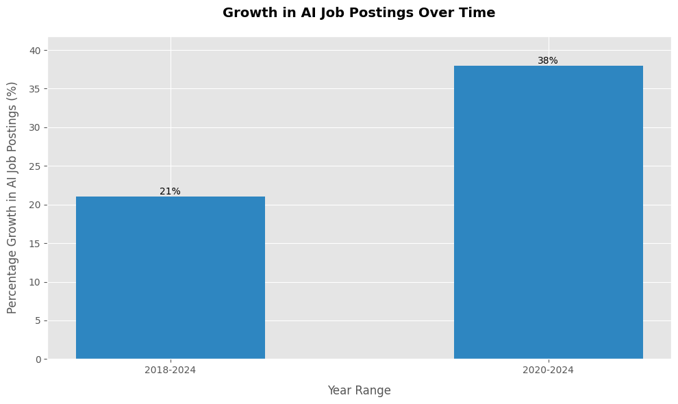 AI Jobs from 2018 to 2024