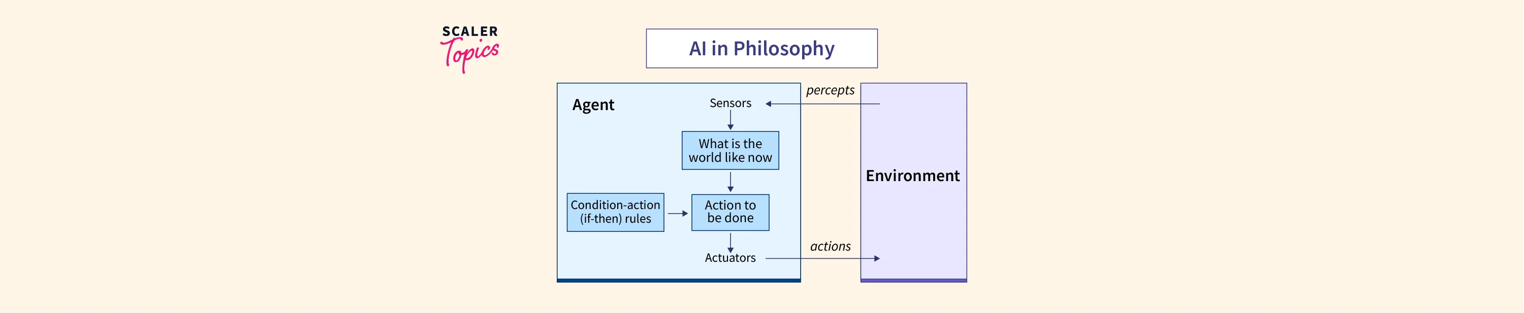 Philosophy of AI - Scaler Topics