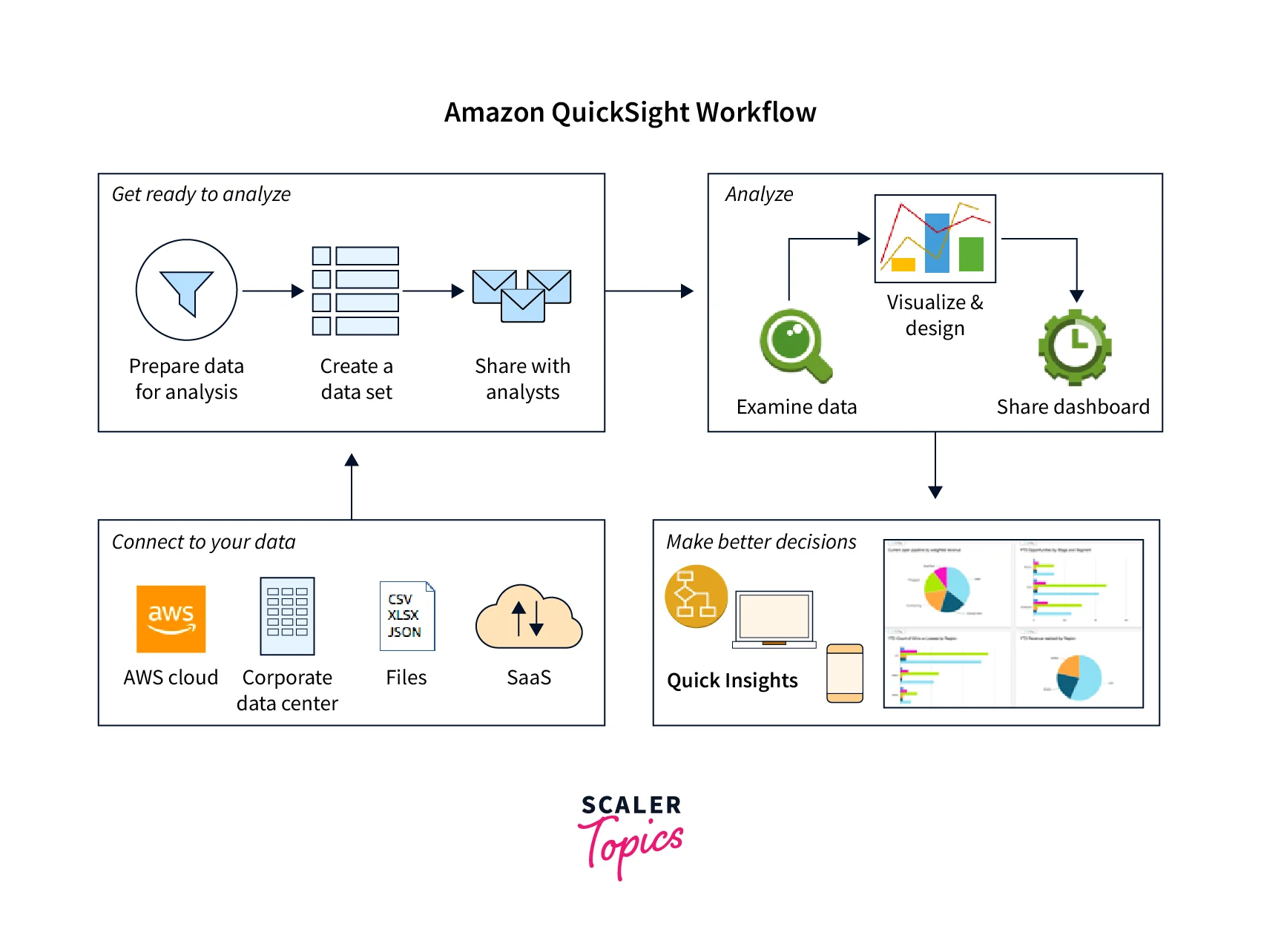 Amazon QuickSight Workflow