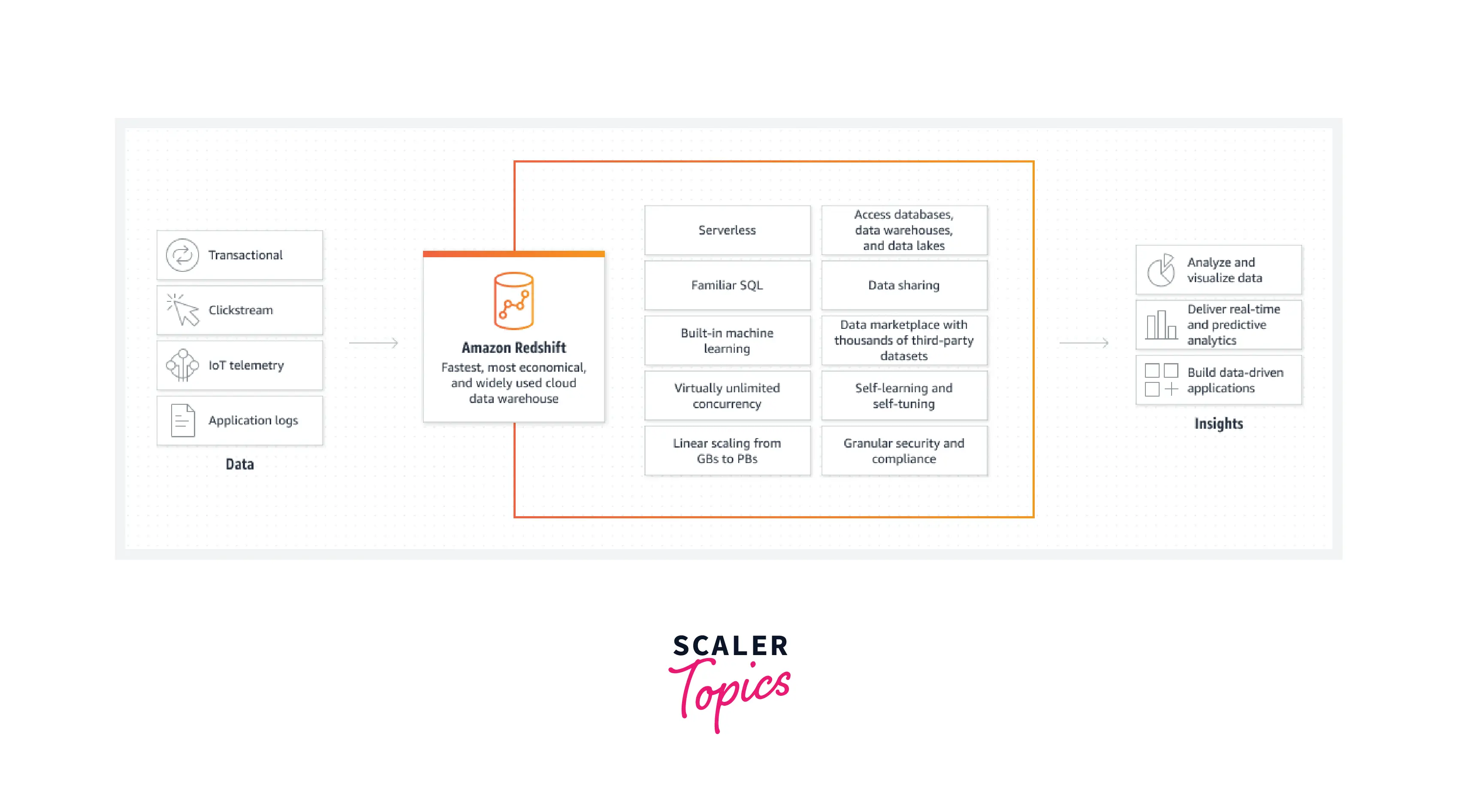 AMAZON REDSHIFT WORKING