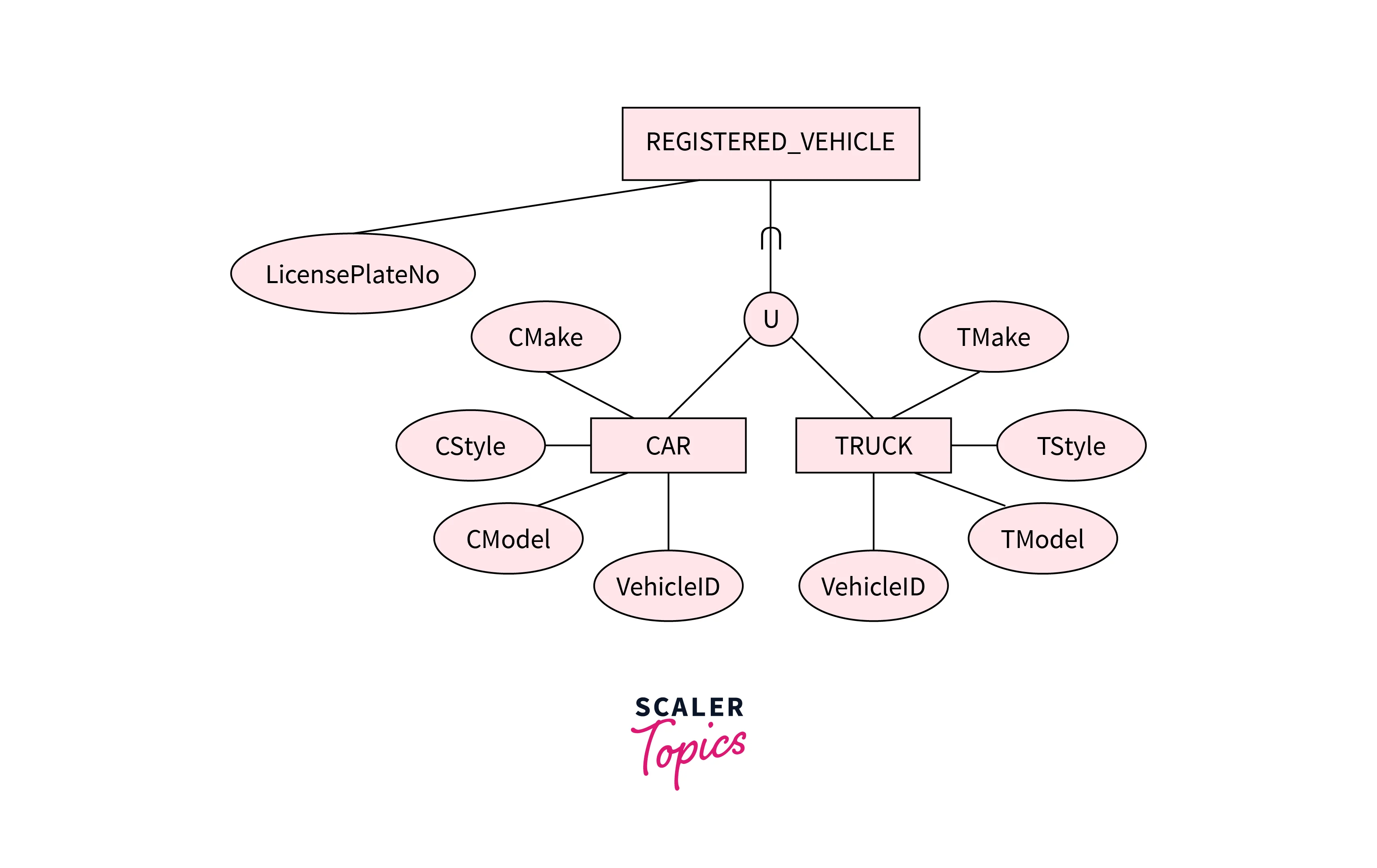 An image that explains the enhanced entity relationship model