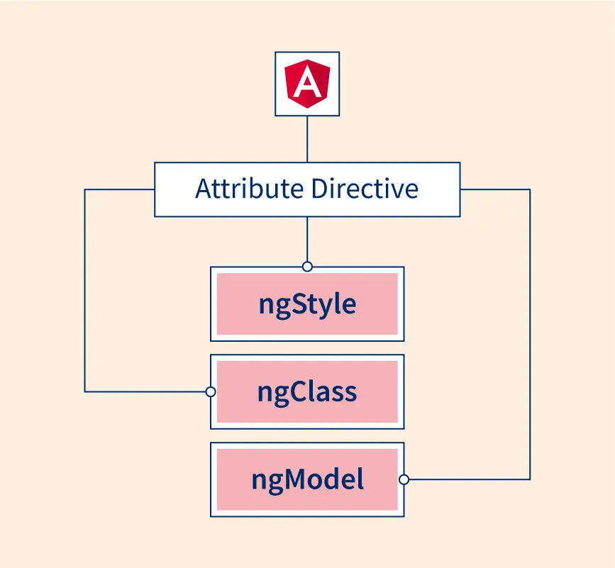 Types of directives in Angular | Syncfusion