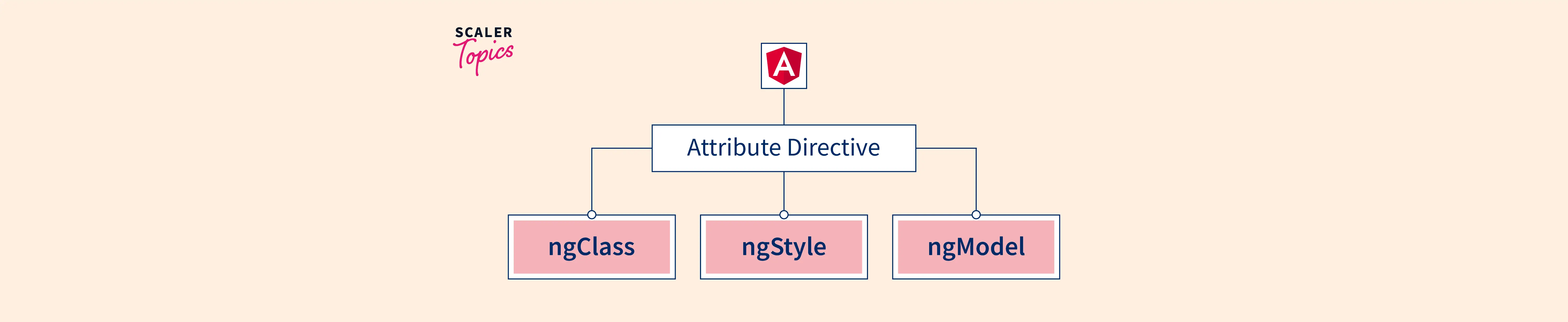 Angular directives overview with example : GeeksArray.com