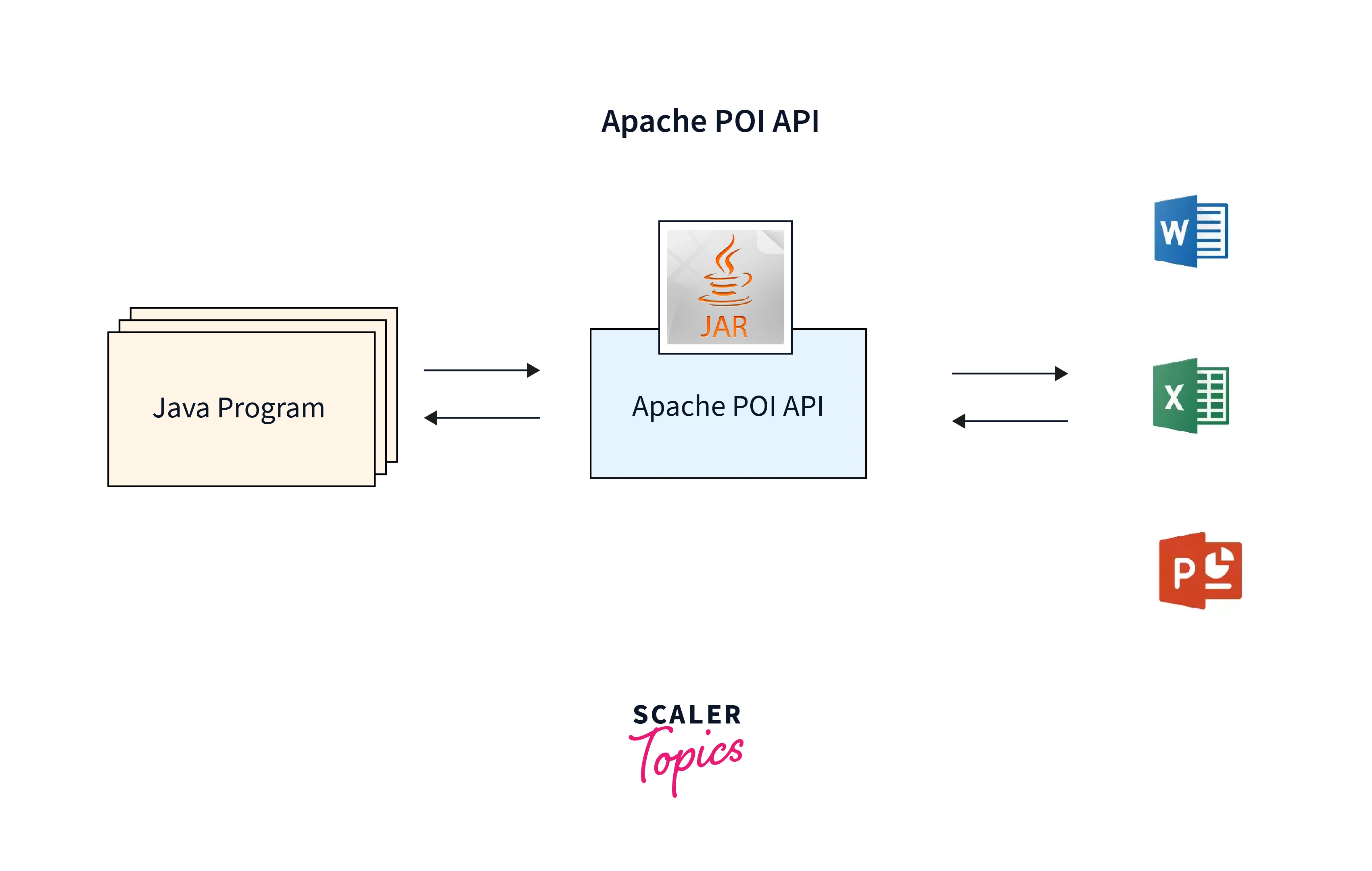 How to Read & Write Data Using Apache POI - Java