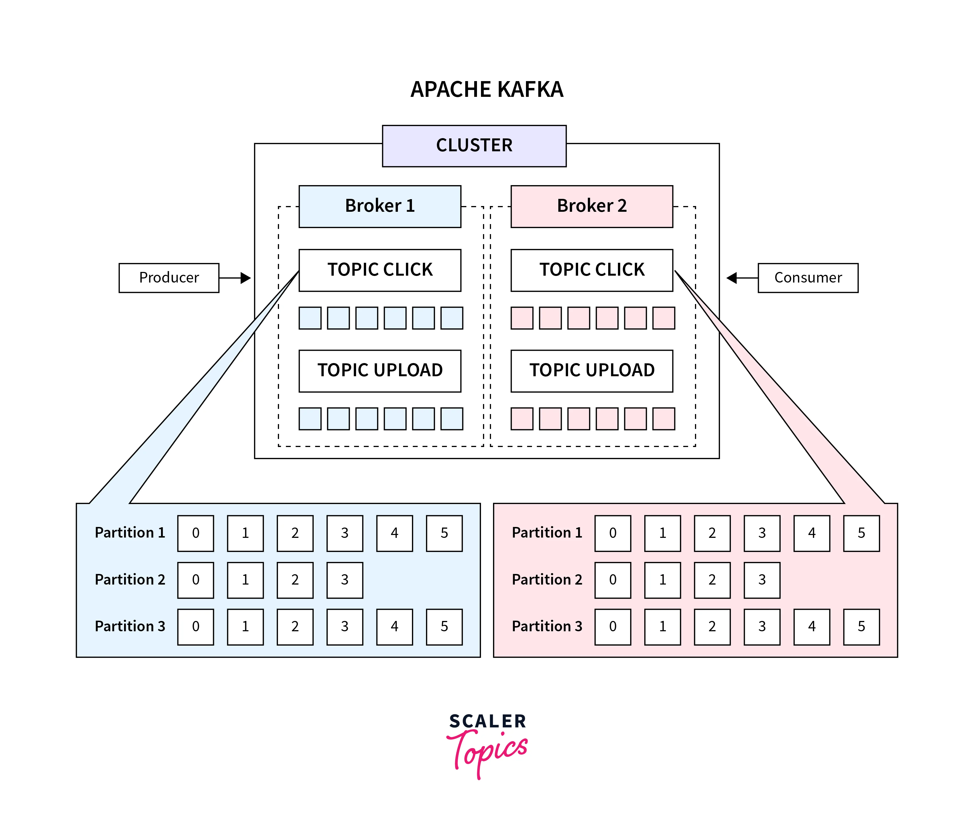 Kafka vs ActiveMQ - What are the Differences? - Scaler Topics