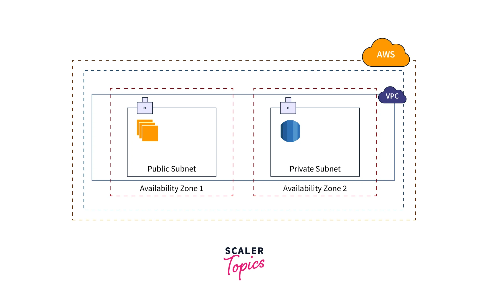 architecture of aws virtual private cloud