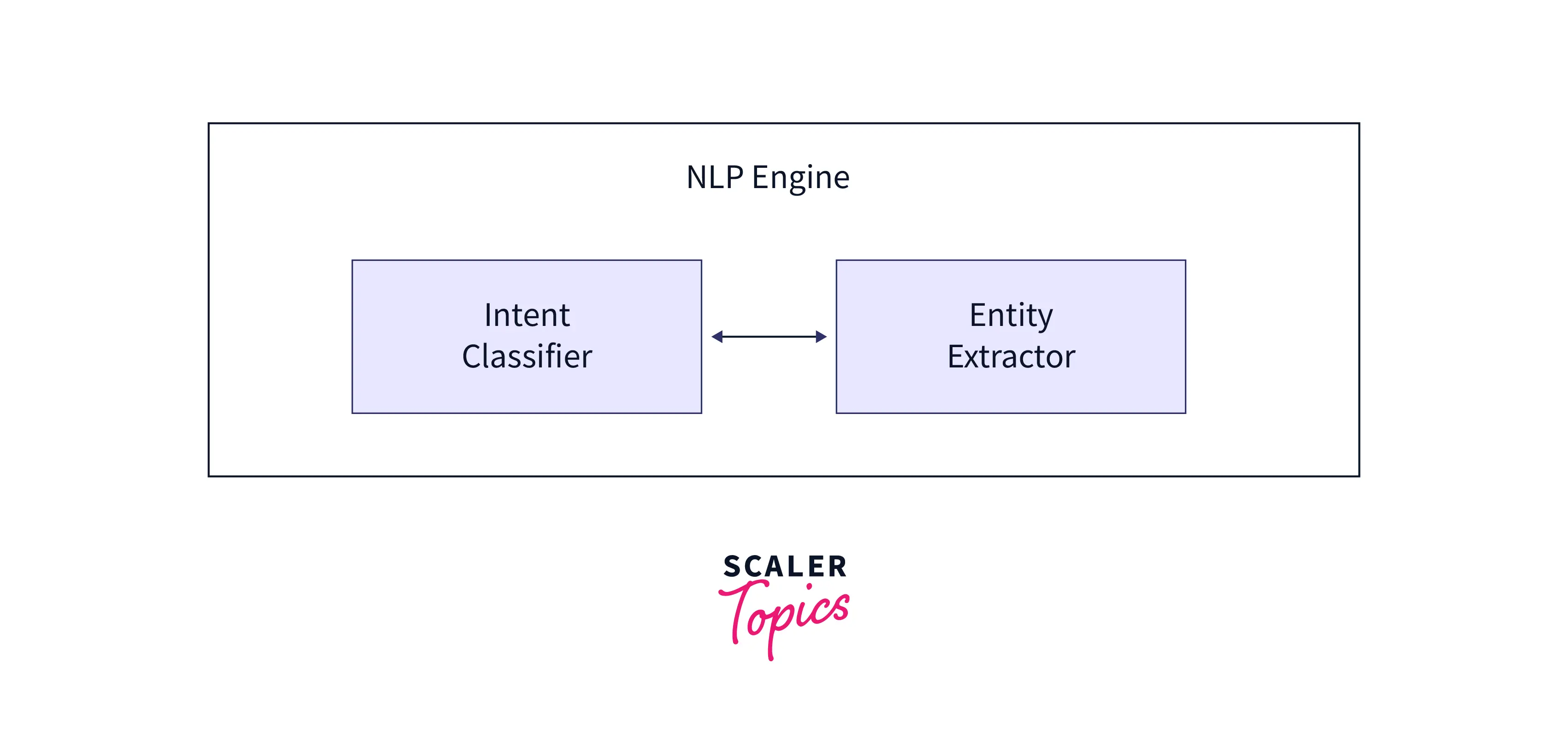 Architecture of NLP Engine