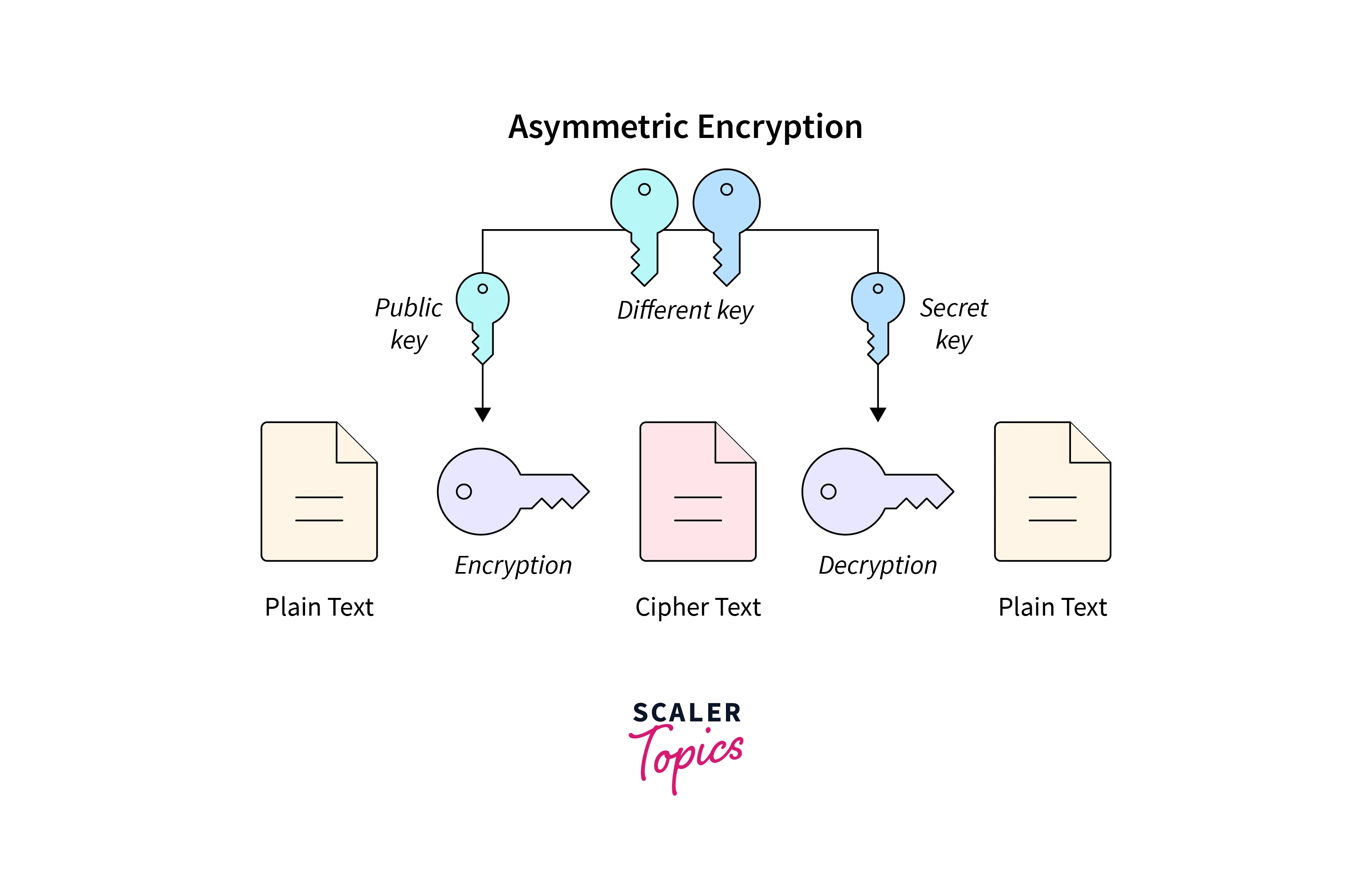 asymmetric key encryption cyber security