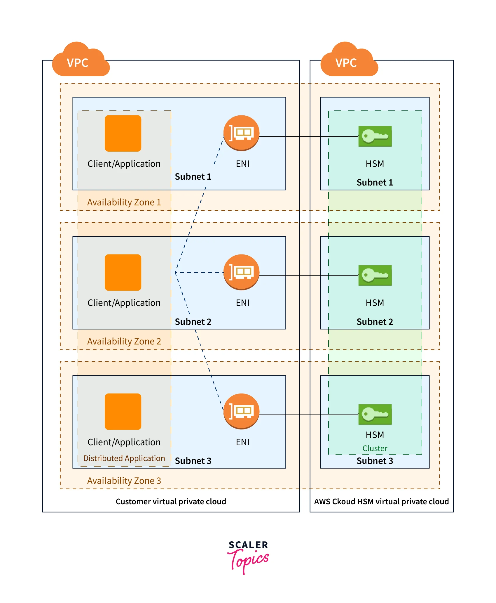 aws cloudhsm of cluster three hsms