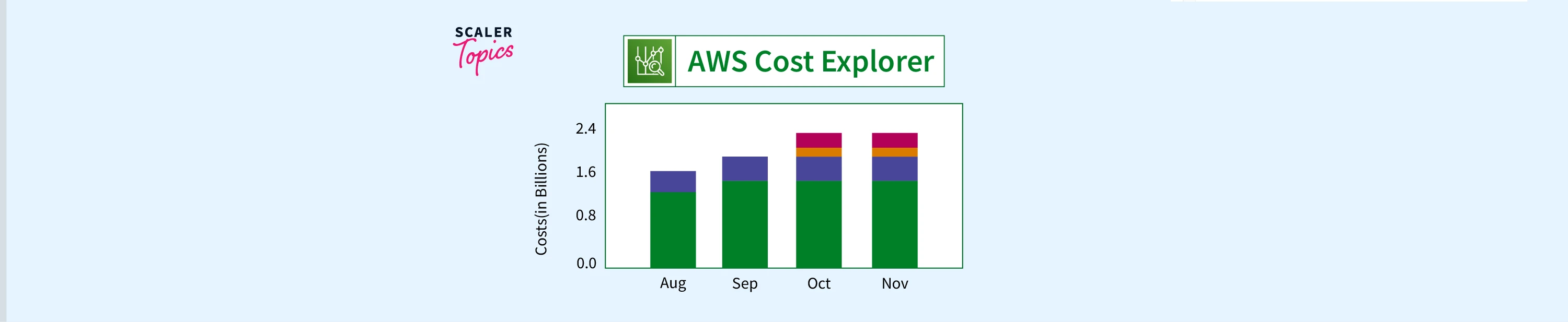 AWS Cost Explorer - Scaler Topics