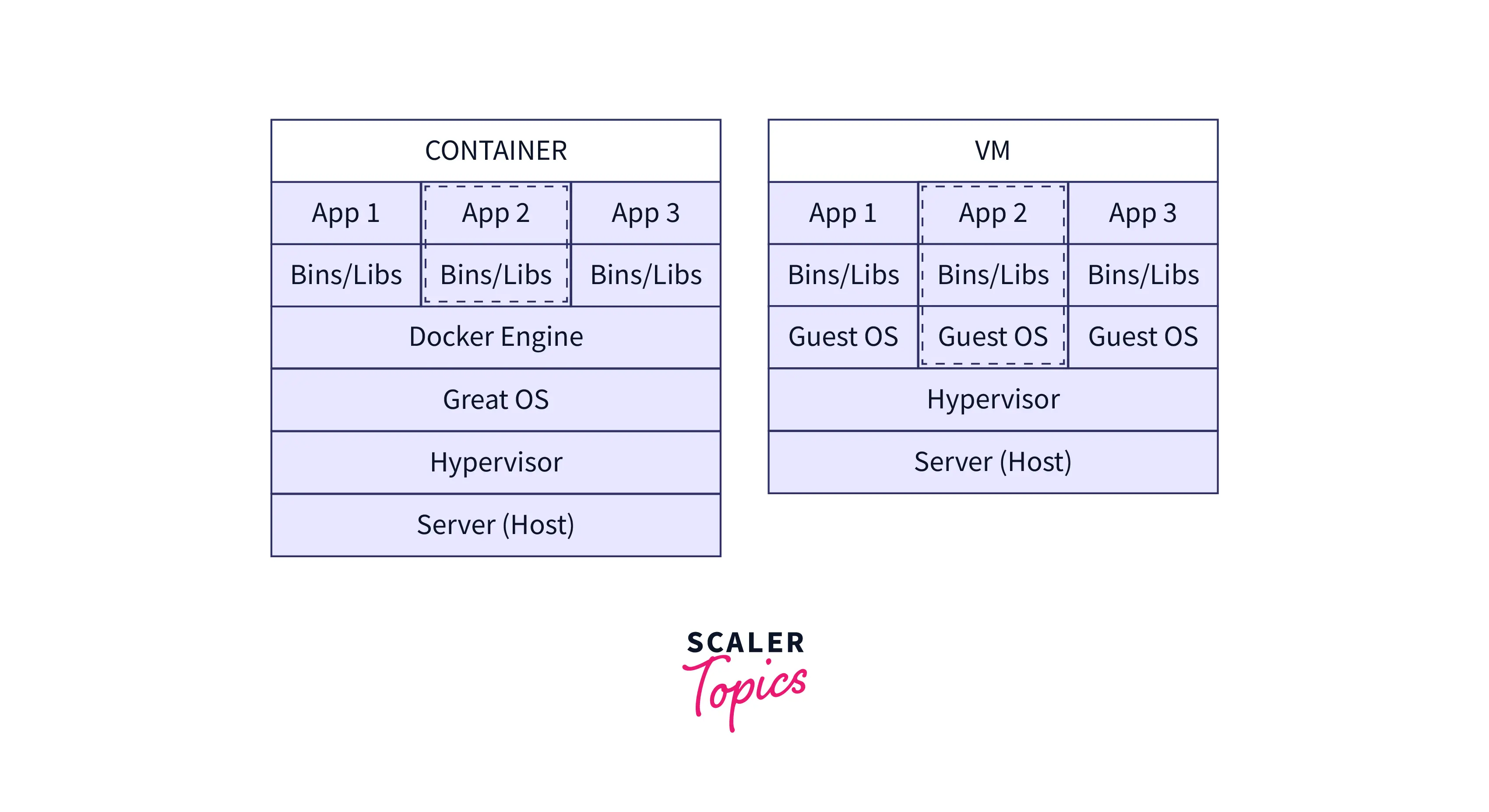 Docker containers VS Virtual machines