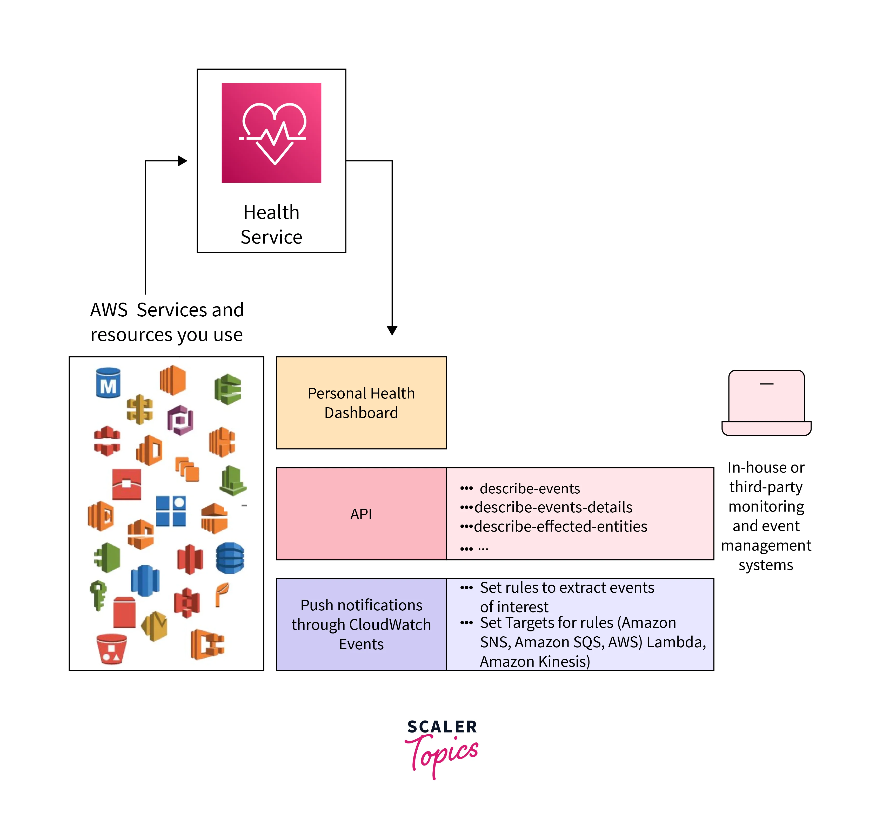 aws healths dashboard