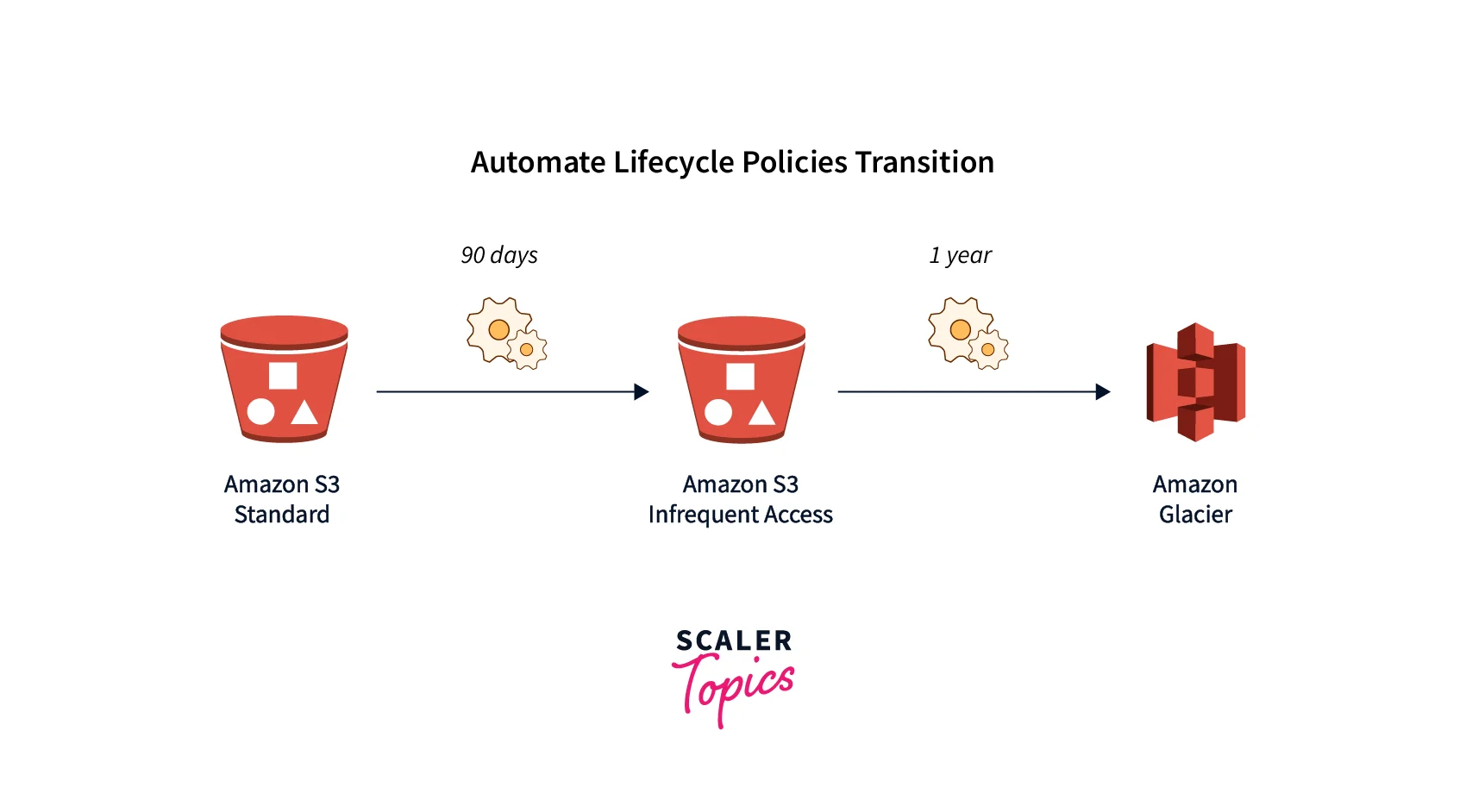 aws lifecycle policies tansition