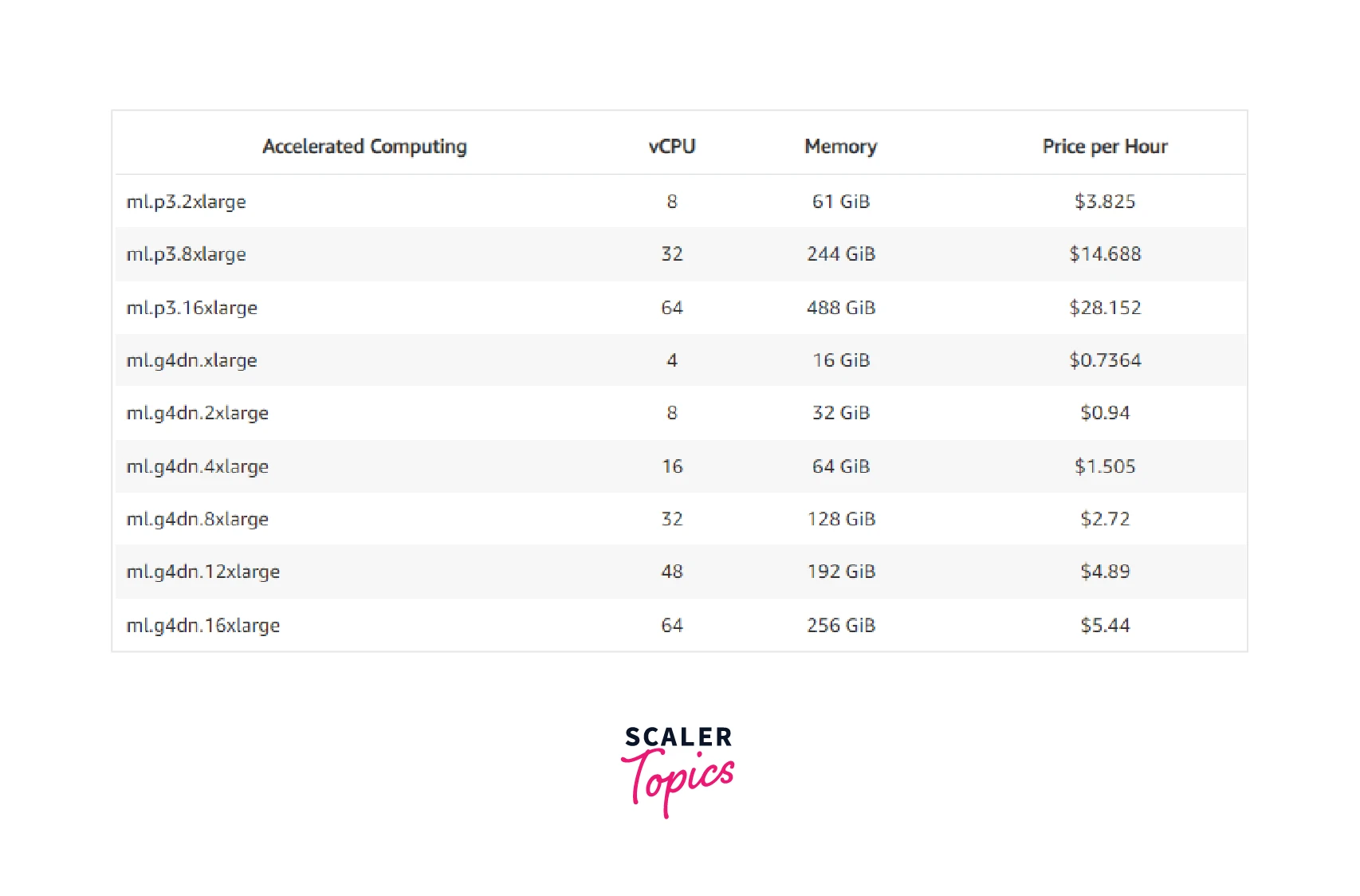 lists of pricing offered for Accelerated Computing