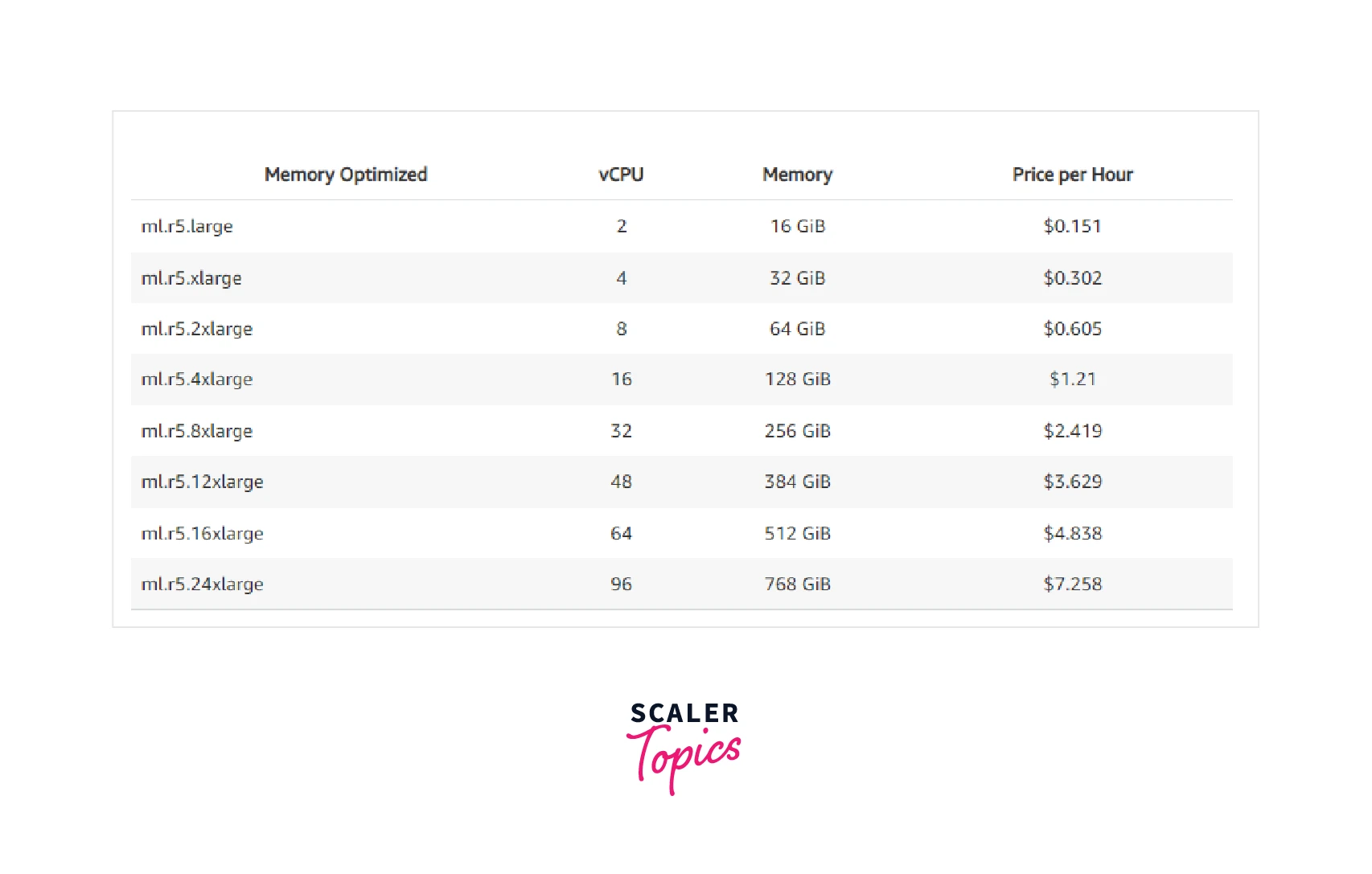 lists of pricing offered for Memory Optimised 