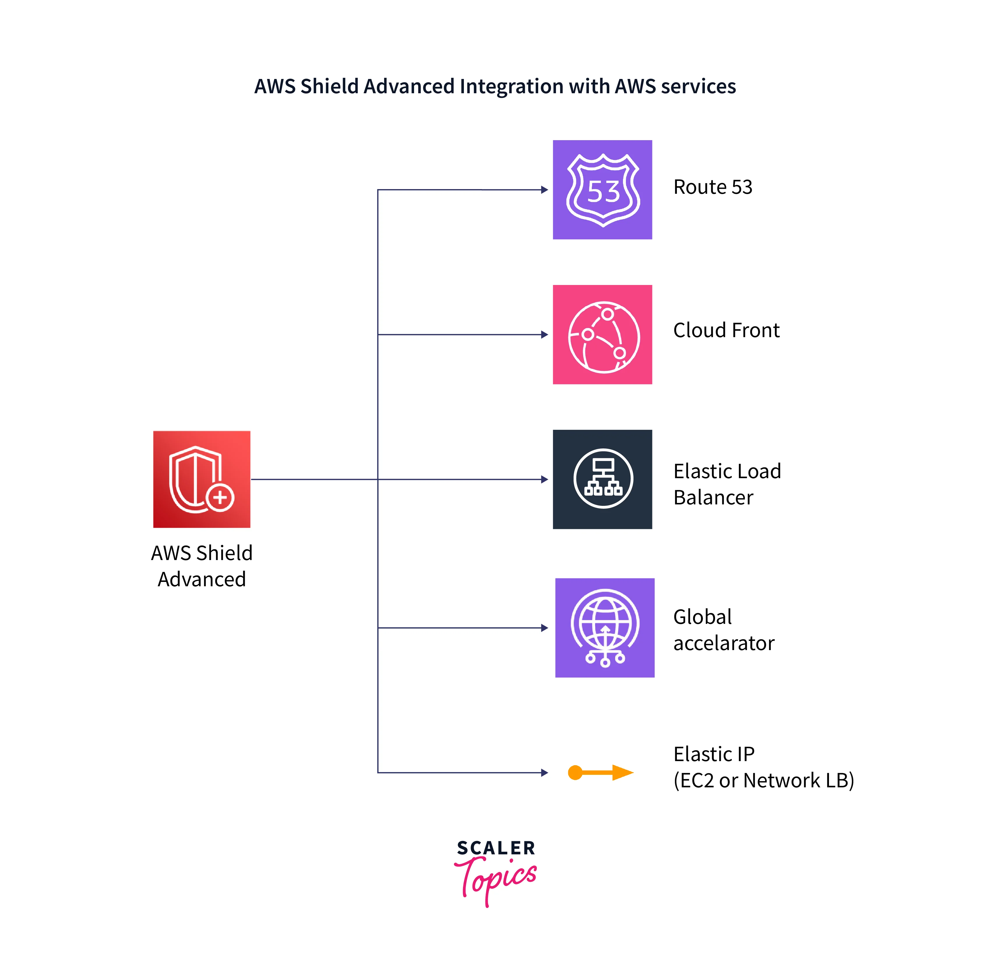aws shield advanced integration with aws service