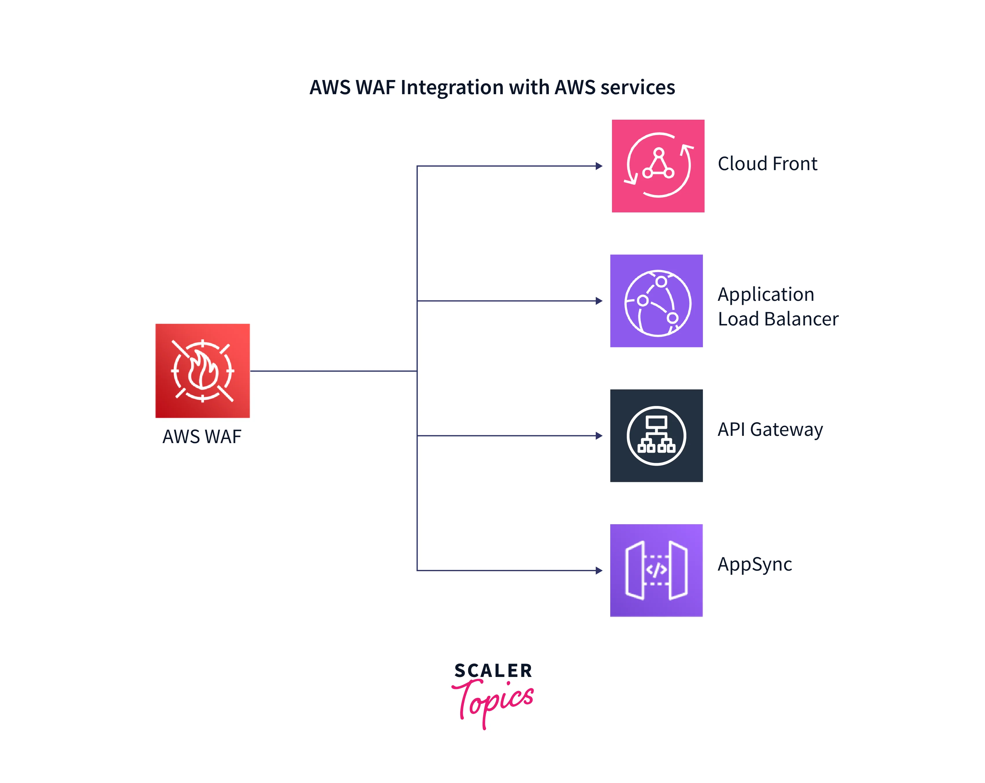 aws waf integration with aws service