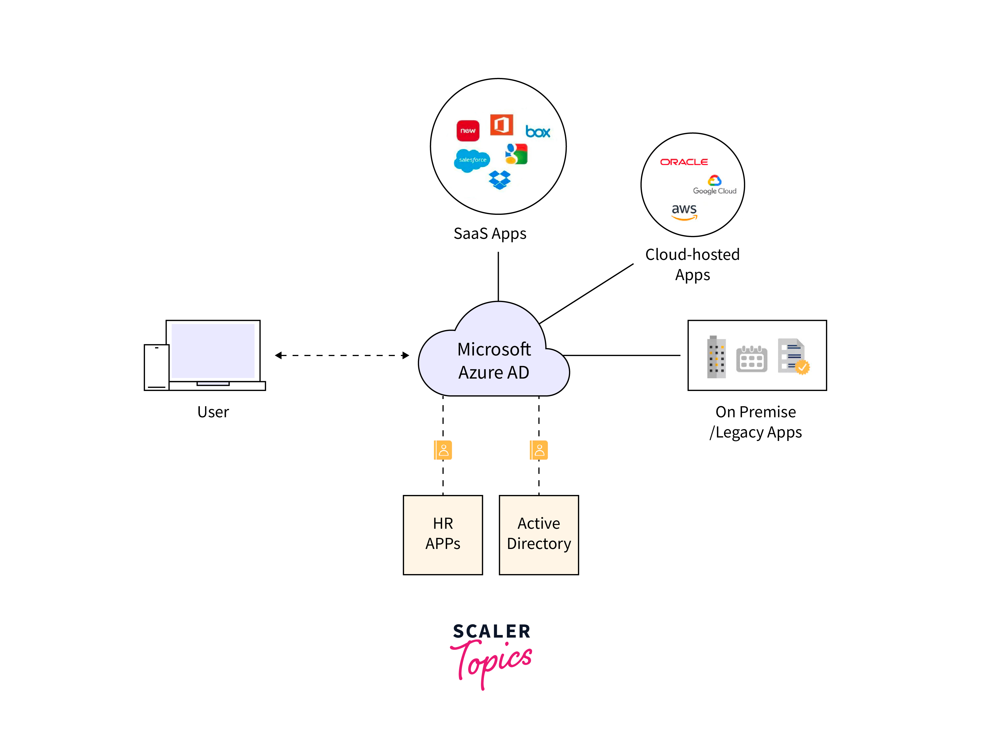 azure active directory