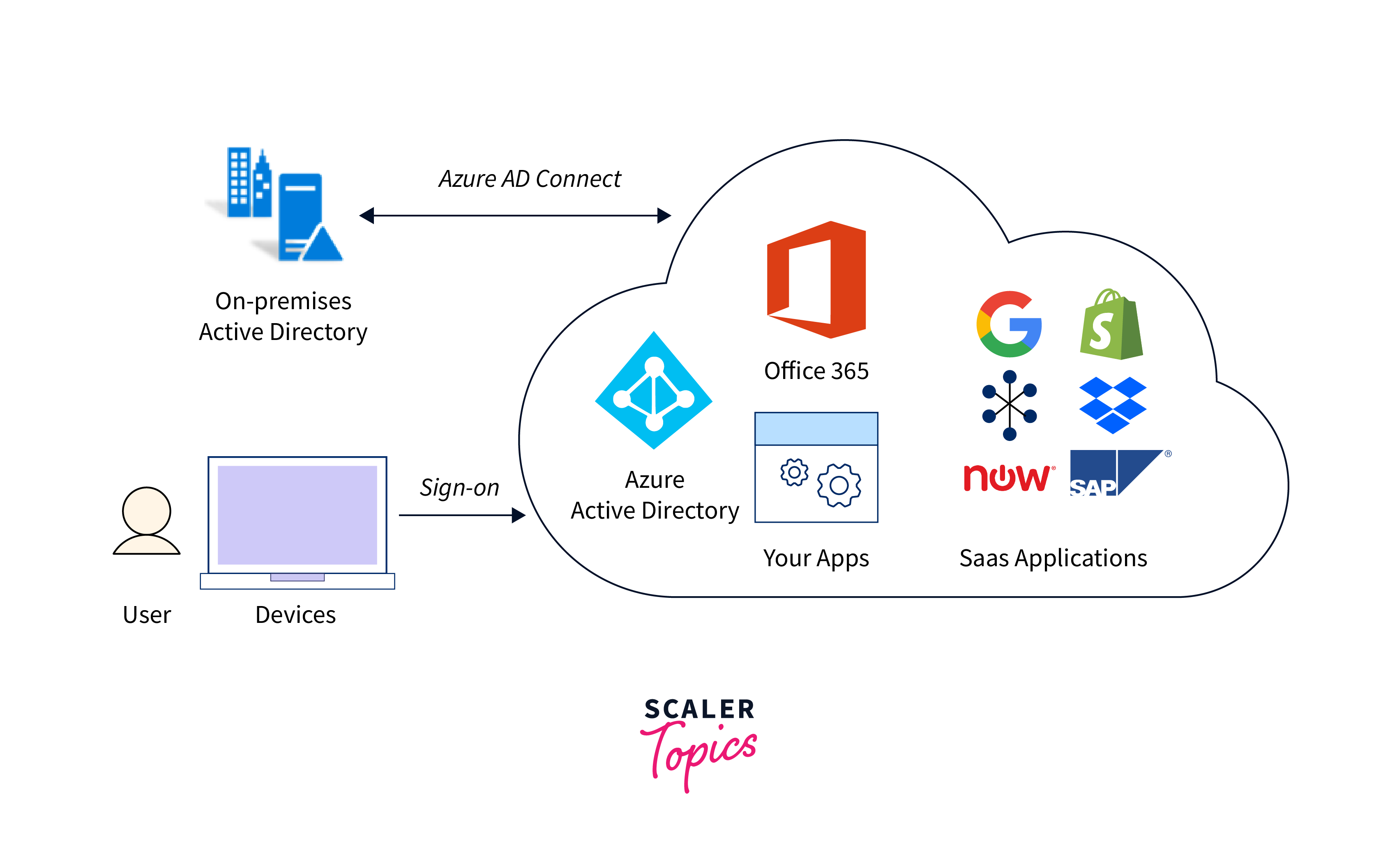 azure ad connect
