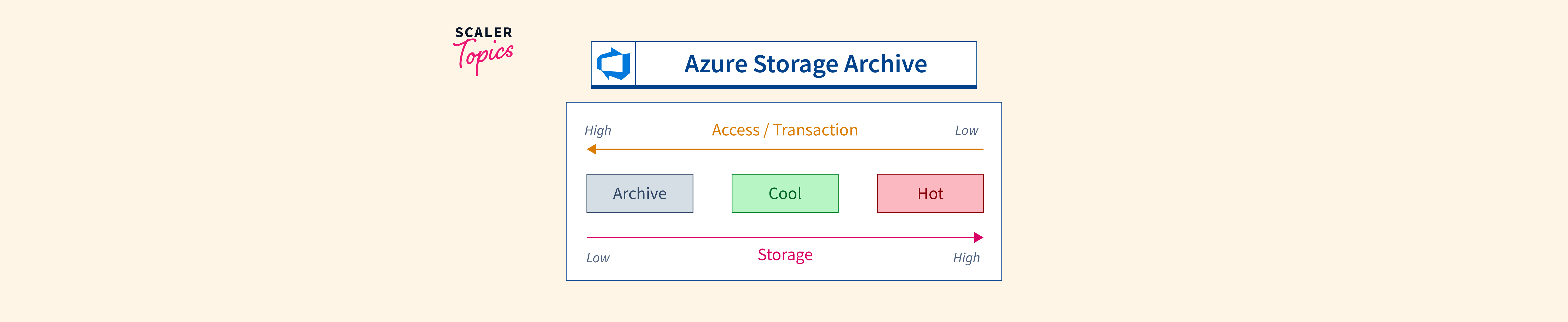 Azure Archive Storage Scaler Topics