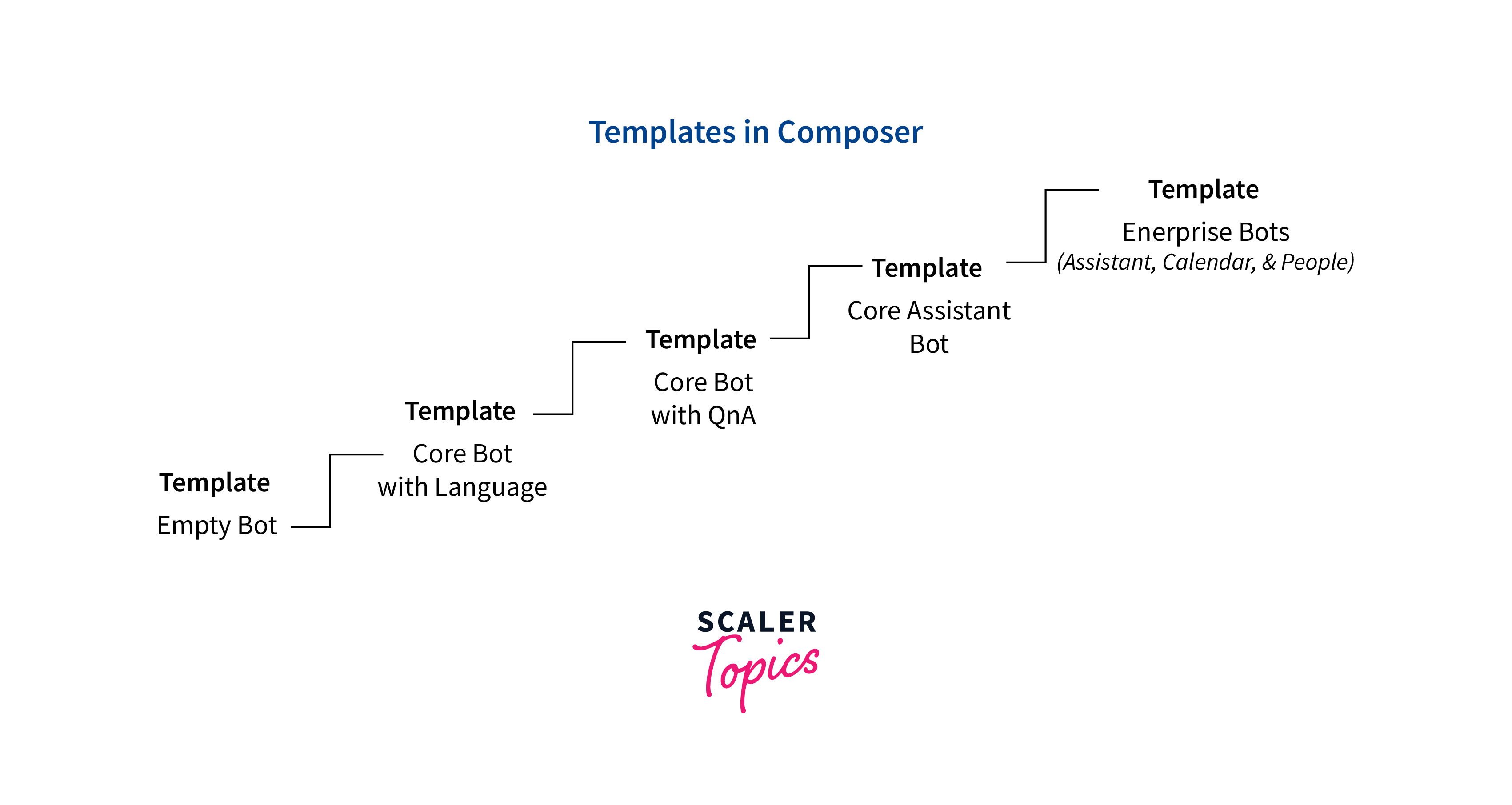 types of templates for azure bot