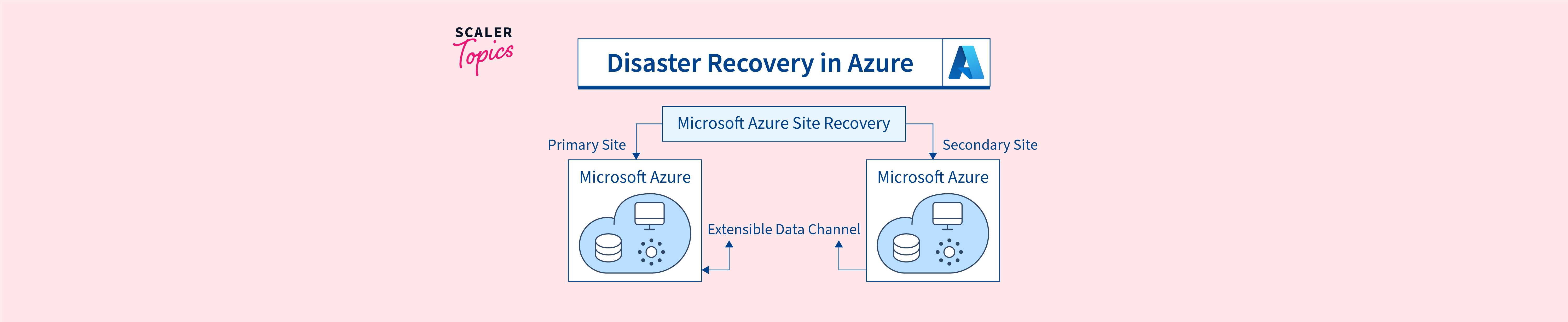 Disaster Recovery in Azure - Scaler Topics
