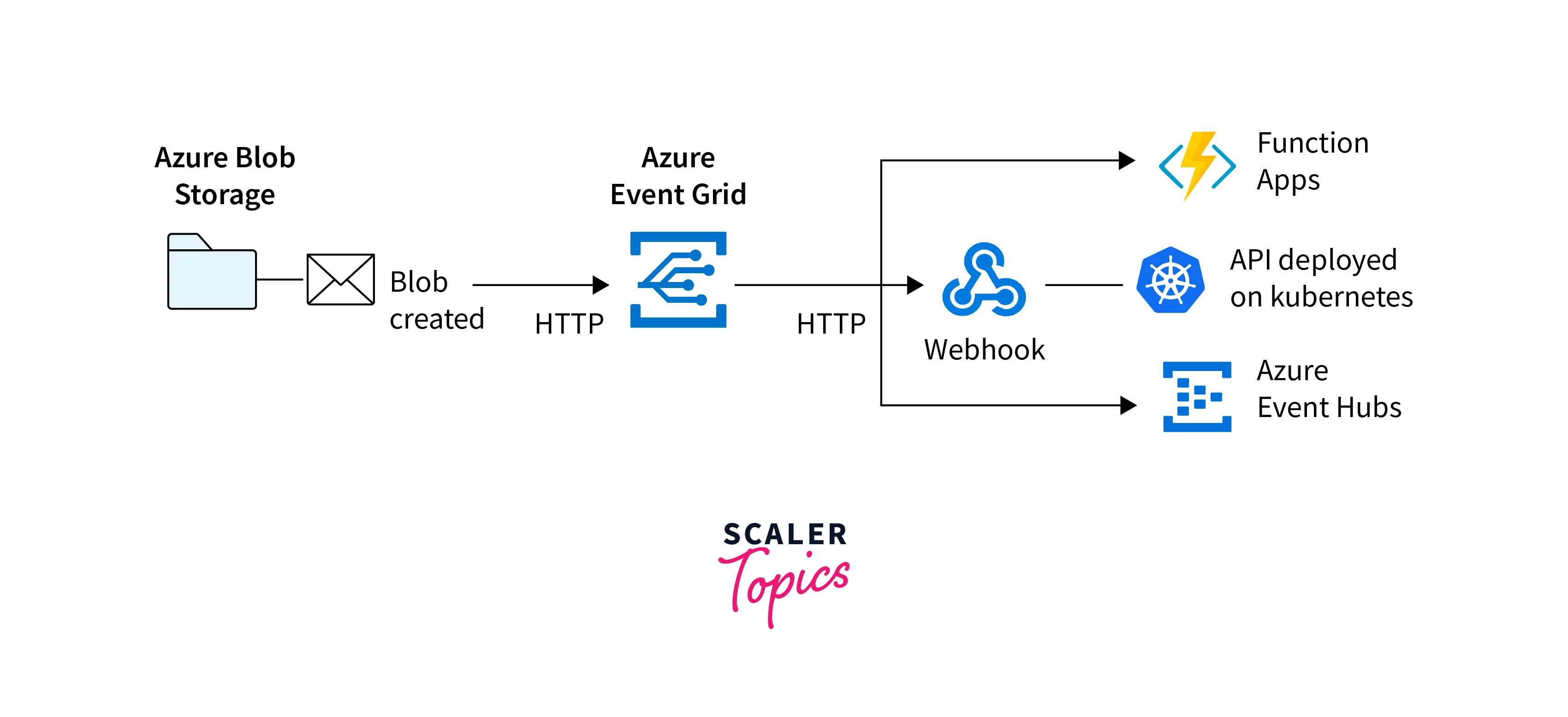 Azure Event Grid