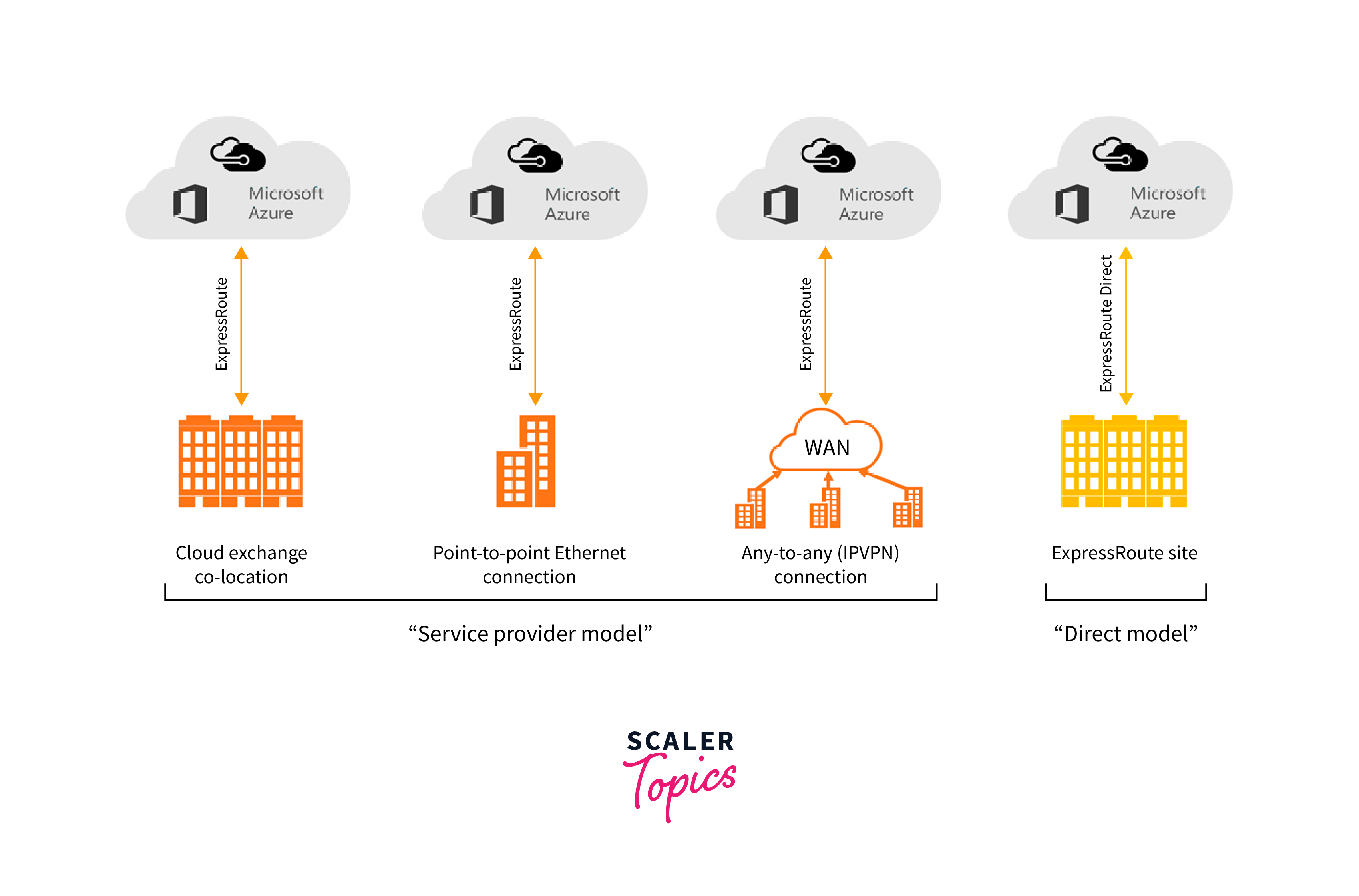 azure expressroute connectivity options