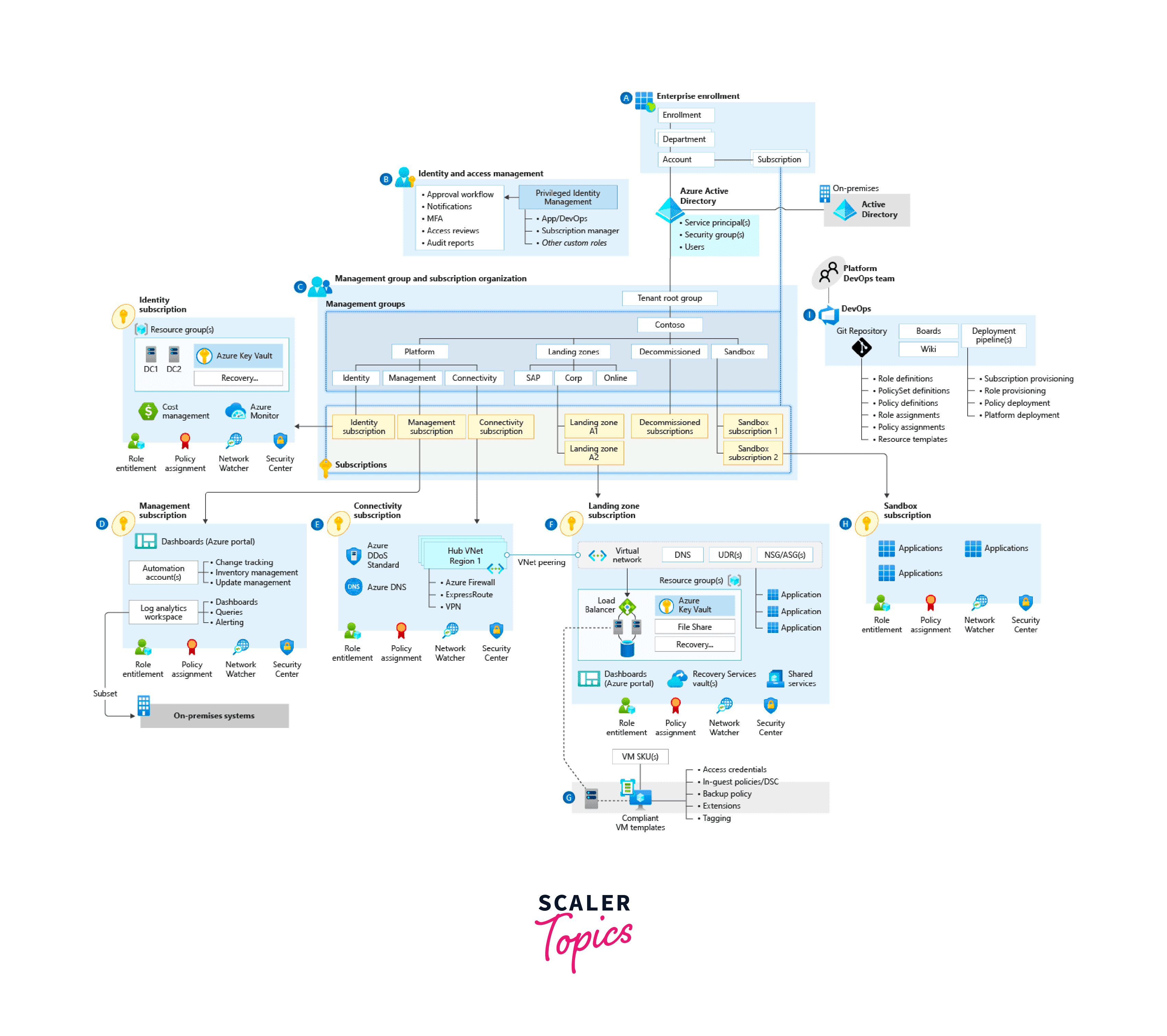 azure landing zone architecture