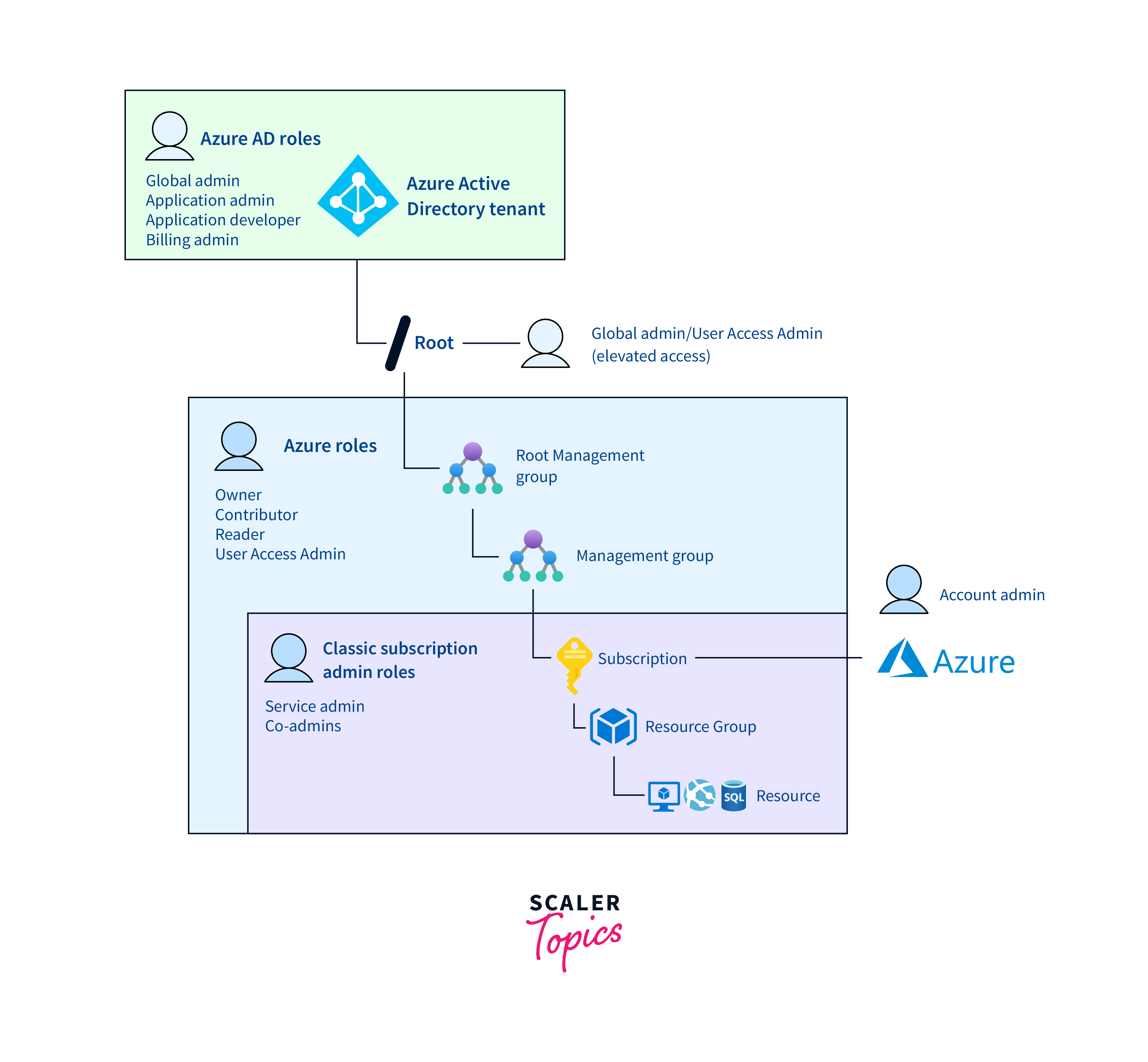 azure portal rbac