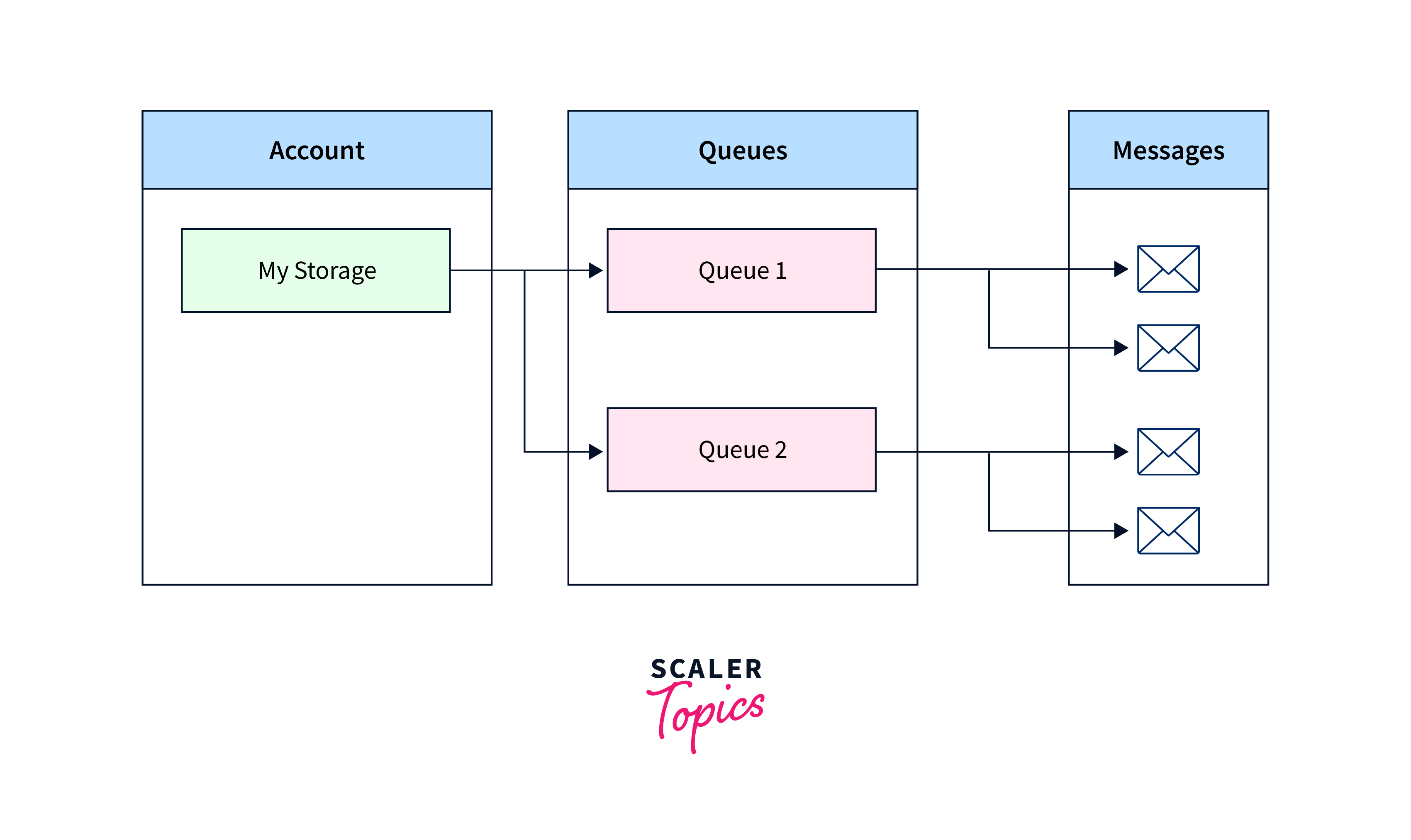 Microsoft Azure Storage Explorer Scaler Topics